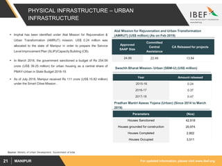 For updated information, please visit www.ibef.orgMANIPUR21
PHYSICAL INFRASTRUCTURE – URBAN
INFRASTRUCTURE
Source: Ministry of Urban Development, Government of India
 Imphal has been identified under Atal Mission for Rejuvenation &
Urban Transformation (AMRUT) mission. US$ 0.24 million was
allocated to the state of Manipur in order to prepare the Service
Level Improvement Plan (SLIP)/Capacity Building (CB).
 In March 2018, the government sanctioned a budget of Rs 254.09
crore (US$ 39.25 million) for urban housing as a central share of
PMAY-Urban in State Budget 2018-19.
 As of July 2018, Manipur received Rs 111 crore (US$ 15.82 million)
under the Smart Cities Mission .
Approved
SAAP Size
Committed
Central
Assistance
CA Released for projects
24.99 22.49 13.84
Atal Mission for Rejuvenation and Urban Transformation
(AMRUT) (US$ million) (As on Feb 2019)
Year Amount released
2015-16 0.24
2016-17 0.37
2017-18 0.47
Swachh Bharat Mission- Urban (SBM-U) (US$ million)
Pradhan Mantri Aawas Yojana (Urban) (Since 2014 to March
2019)
Parameters (Nos)
Houses Sanctioned 42,818
Houses grounded for construction 20,974
Houses Completed 2,802
Houses Occupied 3,511
 