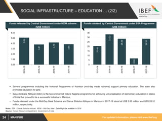 For updated information, please visit www.ibef.orgMANIPUR24
SOCIAL INFRASTRUCTURE – EDUCATION … (2/2)
Funds released by Central Government under MDM scheme
(US$ million)
Funds released by Central Government under SSA Programme
(US$ million)
 Several programmes including the National Programme of Nutrition (mid-day meals scheme) support primary education. The state also
promotes education for girls.
 Sarva Shiksha Abhiyan (SSA) is the Government of India’s flagship programme for achieving universalisation of elementary education in states
of India that proved to be a successful initiative in Manipur.
 Funds released under the Mid-Day Meal Scheme and Sarva Shiksha Abhiyan in Manipur in 2017-18 stood at US$ 3.85 million and US$ 28.51
million, respectively.
5.09
3.81
4.18
3.85
0.00
1.00
2.00
3.00
4.00
5.00
6.00
2014-15
2015-16
2016-17
2017-18
20.48
33.32
28.49
6.84
28.51
0
5
10
15
20
25
30
35
2013-14
2014-15
2015-16
2016-17
2017-18
Source: Human Resource Department, Government of India
Notes: SSA – Sarva Shiksha Abhiyan, MDM – Mid-Day Meal , Data Might be available in 2019
 