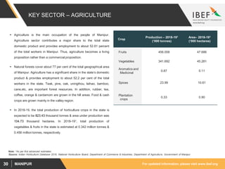 For updated information, please visit www.ibef.orgMANIPUR30
KEY SECTOR – AGRICULTURE
 Agriculture is the main occupation of the people of Manipur.
Agriculture sector contributes a major share to the total state
domestic product and provides employment to about 52.81 percent
of the total workers in Manipur. Thus, agriculture becomes a living
proposition rather than a commercial proposition.
 Natural forests cover about 77 per cent of the total geographical area
of Manipur. Agriculture has a significant share in the state’s domestic
product & provides employment to about 52.2 per cent of the total
workers in the state. Teak, pine, oak, uningthou, leihao, bamboo,
cane,etc, are important forest resources. In addition, rubber, tea,
coffee, orange & cardamom are grown in the hill areas. Food & cash
crops are grown mainly in the valley region.
 In 2018-19, the total production of horticulture crops in the state is
expected to be 823.43 thousand tonnes & area under production was
104.73 thousand hectares. In 2018-191, total production of
vegetables & fruits in the state is estimated at 0.342 million tonnes &
0.456 million tonnes, respectively.
Source: Indian Horticulture Database 2016, National Horticulture Board, Department of Commerce & Industries, Department of Agriculture, Government of Manipur
Note: 1As per first advanced estimates
Crop
Production – 2018-191
(‘000 tonnes)
Area– 2018-191
(‘000 hectares)
Fruits 456.058 47.686
Vegetables 341.692 45.281
Aromatics and
Medicinal
0.87 0.11
Spices 23.99 10.61
Plantation
crops
0.33 0.90
 