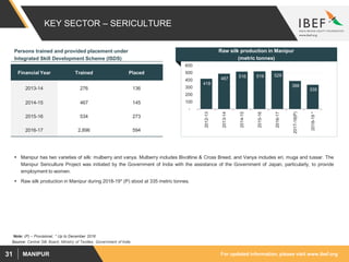 For updated information, please visit www.ibef.orgMANIPUR31
KEY SECTOR – SERICULTURE
418
487 516 519 529
388
335
-
100
200
300
400
500
600
2012-13
2013-14
2014-15
2015-16
2016-17
2017-18(P)
2018-19*
Source: Central Silk Board, Ministry of Textiles, Government of India
 Manipur has two varieties of silk: mulberry and vanya. Mulberry includes Bivoltine & Cross Breed, and Vanya includes eri, muga and tussar. The
Manipur Sericulture Project was initiated by the Government of India with the assistance of the Government of Japan, particularly, to provide
employment to women.
 Raw silk production in Manipur during 2018-19* (P) stood at 335 metric tonnes.
Raw silk production in Manipur
(metric tonnes)
Financial Year Trained Placed
2013-14 276 136
2014-15 467 145
2015-16 534 273
2016-17 2,896 594
Persons trained and provided placement under
Integrated Skill Development Scheme (ISDS)
Note: (P) – Provisional, * Up to December 2018
 