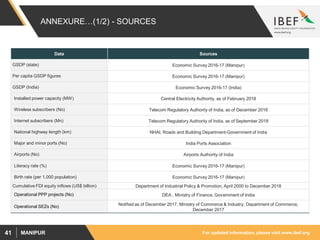 For updated information, please visit www.ibef.orgMANIPUR41
ANNEXURE…(1/2) - SOURCES
Data Sources
GSDP (state) Economic Survey 2016-17 (Manipur)
Per capita GSDP figures Economic Survey 2016-17 (Manipur)
GSDP (India) Economic Survey 2016-17 (India)
Installed power capacity (MW) Central Electricity Authority, as of February 2018
Wireless subscribers (No) Telecom Regulatory Authority of India, as of December 2018
Internet subscribers (Mn) Telecom Regulatory Authority of India, as of September 2018
National highway length (km) NHAI, Roads and Building Department-Government of India
Major and minor ports (No) India Ports Association
Airports (No) Airports Authority of India
Literacy rate (%) Economic Survey 2016-17 (Manipur)
Birth rate (per 1,000 population) Economic Survey 2016-17 (Manipur)
Cumulative FDI equity inflows (US$ billion) Department of Industrial Policy & Promotion, April 2000 to December 2018
Operational PPP projects (No) DEA , Ministry of Finance, Government of India
Operational SEZs (No) Notified as of December 2017, Ministry of Commerce & Industry, Department of Commerce,
December 2017
 