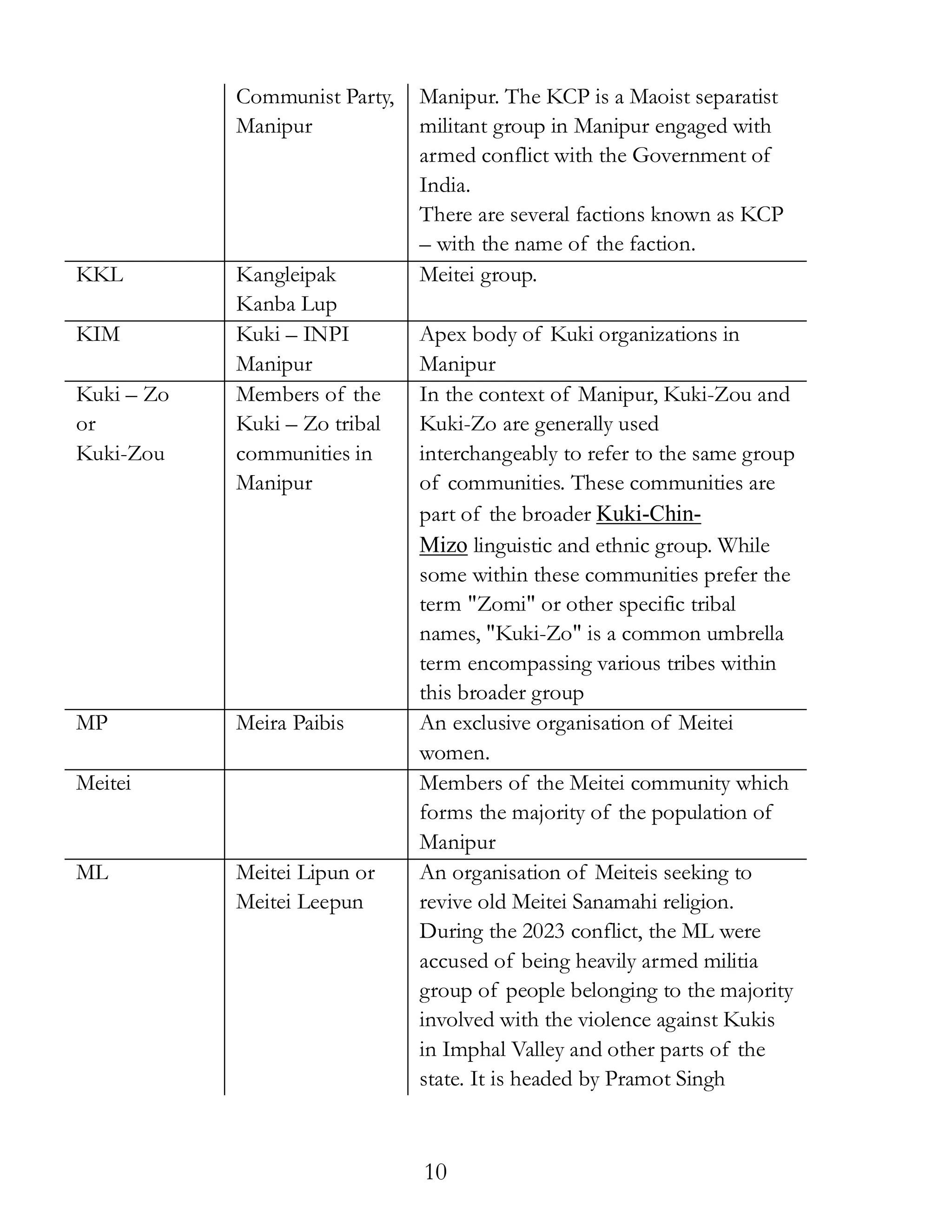 10
Communist Party,
Manipur
Manipur. The KCP is a Maoist separatist
militant group in Manipur engaged with
armed conflict with the Government of
India.
There are several factions known as KCP
– with the name of the faction.
KKL Kangleipak
Kanba Lup
Meitei group.
KIM Kuki – INPI
Manipur
Apex body of Kuki organizations in
Manipur
Kuki – Zo
or
Kuki-Zou
Members of the
Kuki – Zo tribal
communities in
Manipur
In the context of Manipur, Kuki-Zou and
Kuki-Zo are generally used
interchangeably to refer to the same group
of communities. These communities are
part of the broader Kuki-Chin-
Mizo linguistic and ethnic group. While
some within these communities prefer the
term "Zomi" or other specific tribal
names, "Kuki-Zo" is a common umbrella
term encompassing various tribes within
this broader group
MP Meira Paibis An exclusive organisation of Meitei
women.
Meitei Members of the Meitei community which
forms the majority of the population of
Manipur
ML Meitei Lipun or
Meitei Leepun
An organisation of Meiteis seeking to
revive old Meitei Sanamahi religion.
During the 2023 conflict, the ML were
accused of being heavily armed militia
group of people belonging to the majority
involved with the violence against Kukis
in Imphal Valley and other parts of the
state. It is headed by Pramot Singh
 