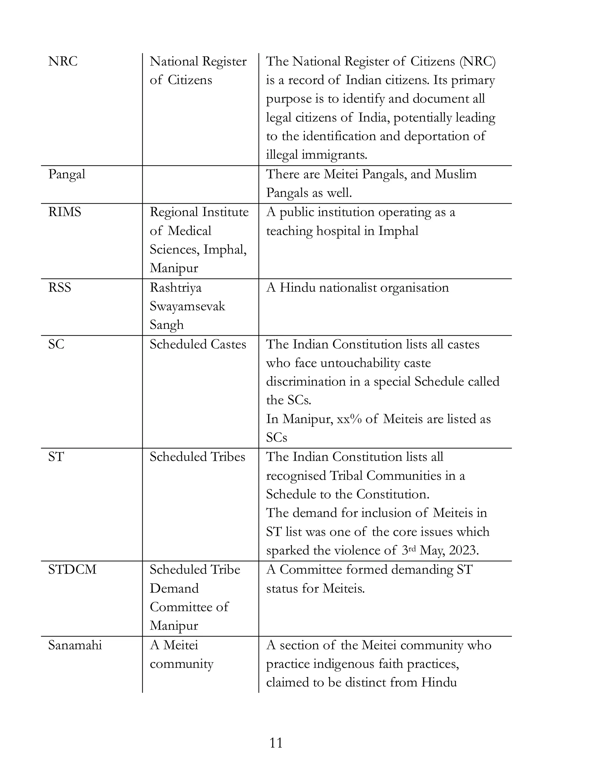 11
NRC National Register
of Citizens
The National Register of Citizens (NRC)
is a record of Indian citizens. Its primary
purpose is to identify and document all
legal citizens of India, potentially leading
to the identification and deportation of
illegal immigrants.
Pangal There are Meitei Pangals, and Muslim
Pangals as well.
RIMS Regional Institute
of Medical
Sciences, Imphal,
Manipur
A public institution operating as a
teaching hospital in Imphal
RSS Rashtriya
Swayamsevak
Sangh
A Hindu nationalist organisation
SC Scheduled Castes The Indian Constitution lists all castes
who face untouchability caste
discrimination in a special Schedule called
the SCs.
In Manipur, xx% of Meiteis are listed as
SCs
ST Scheduled Tribes The Indian Constitution lists all
recognised Tribal Communities in a
Schedule to the Constitution.
The demand for inclusion of Meiteis in
ST list was one of the core issues which
sparked the violence of 3rd May, 2023.
STDCM Scheduled Tribe
Demand
Committee of
Manipur
A Committee formed demanding ST
status for Meiteis.
Sanamahi A Meitei
community
A section of the Meitei community who
practice indigenous faith practices,
claimed to be distinct from Hindu
 