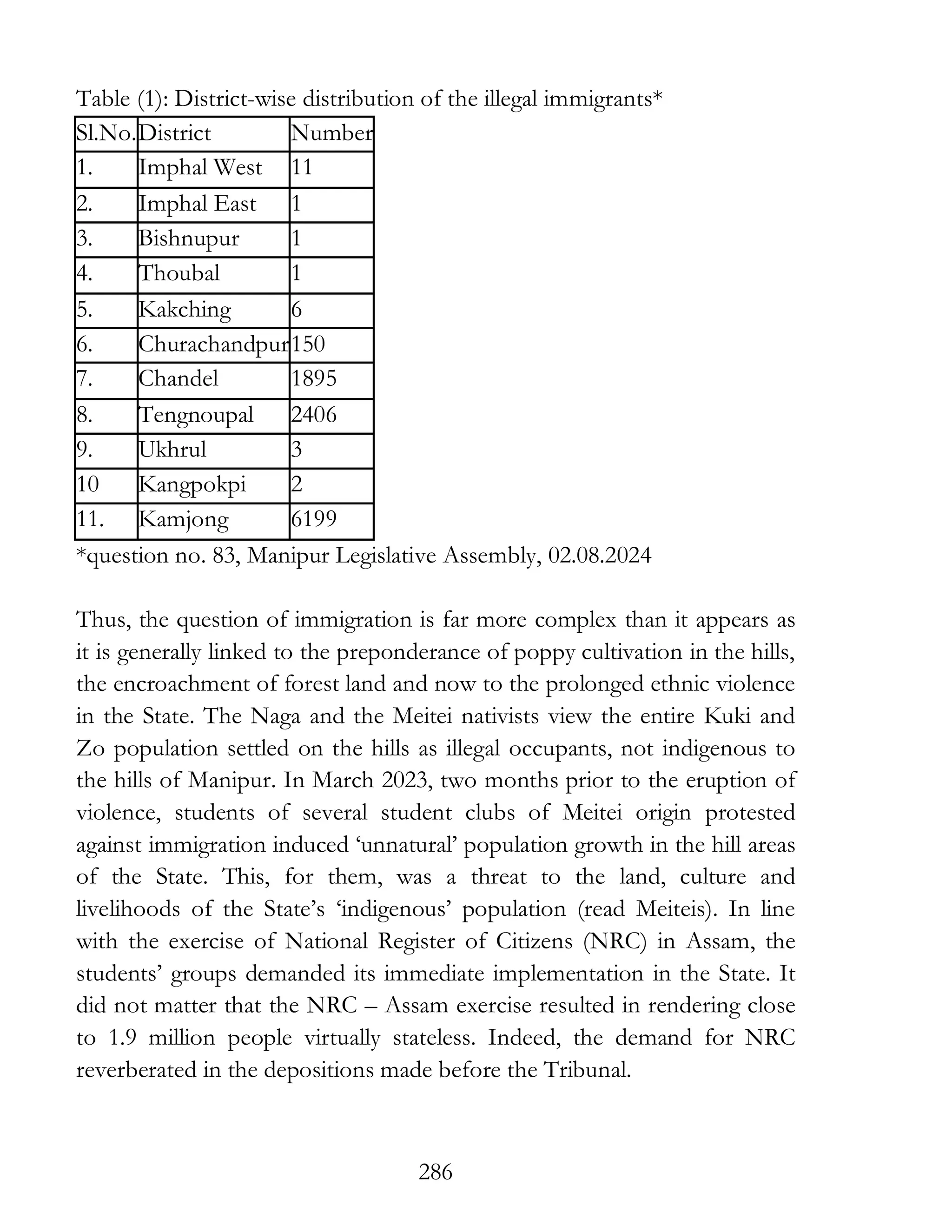 286
Table (1): District-wise distribution of the illegal immigrants*
Sl.No.District Number
1. Imphal West 11
2. Imphal East 1
3. Bishnupur 1
4. Thoubal 1
5. Kakching 6
6. Churachandpur150
7. Chandel 1895
8. Tengnoupal 2406
9. Ukhrul 3
10 Kangpokpi 2
11. Kamjong 6199
*question no. 83, Manipur Legislative Assembly, 02.08.2024
Thus, the question of immigration is far more complex than it appears as
it is generally linked to the preponderance of poppy cultivation in the hills,
the encroachment of forest land and now to the prolonged ethnic violence
in the State. The Naga and the Meitei nativists view the entire Kuki and
Zo population settled on the hills as illegal occupants, not indigenous to
the hills of Manipur. In March 2023, two months prior to the eruption of
violence, students of several student clubs of Meitei origin protested
against immigration induced ‘unnatural’ population growth in the hill areas
of the State. This, for them, was a threat to the land, culture and
livelihoods of the State’s ‘indigenous’ population (read Meiteis). In line
with the exercise of National Register of Citizens (NRC) in Assam, the
students’ groups demanded its immediate implementation in the State. It
did not matter that the NRC – Assam exercise resulted in rendering close
to 1.9 million people virtually stateless. Indeed, the demand for NRC
reverberated in the depositions made before the Tribunal.
 