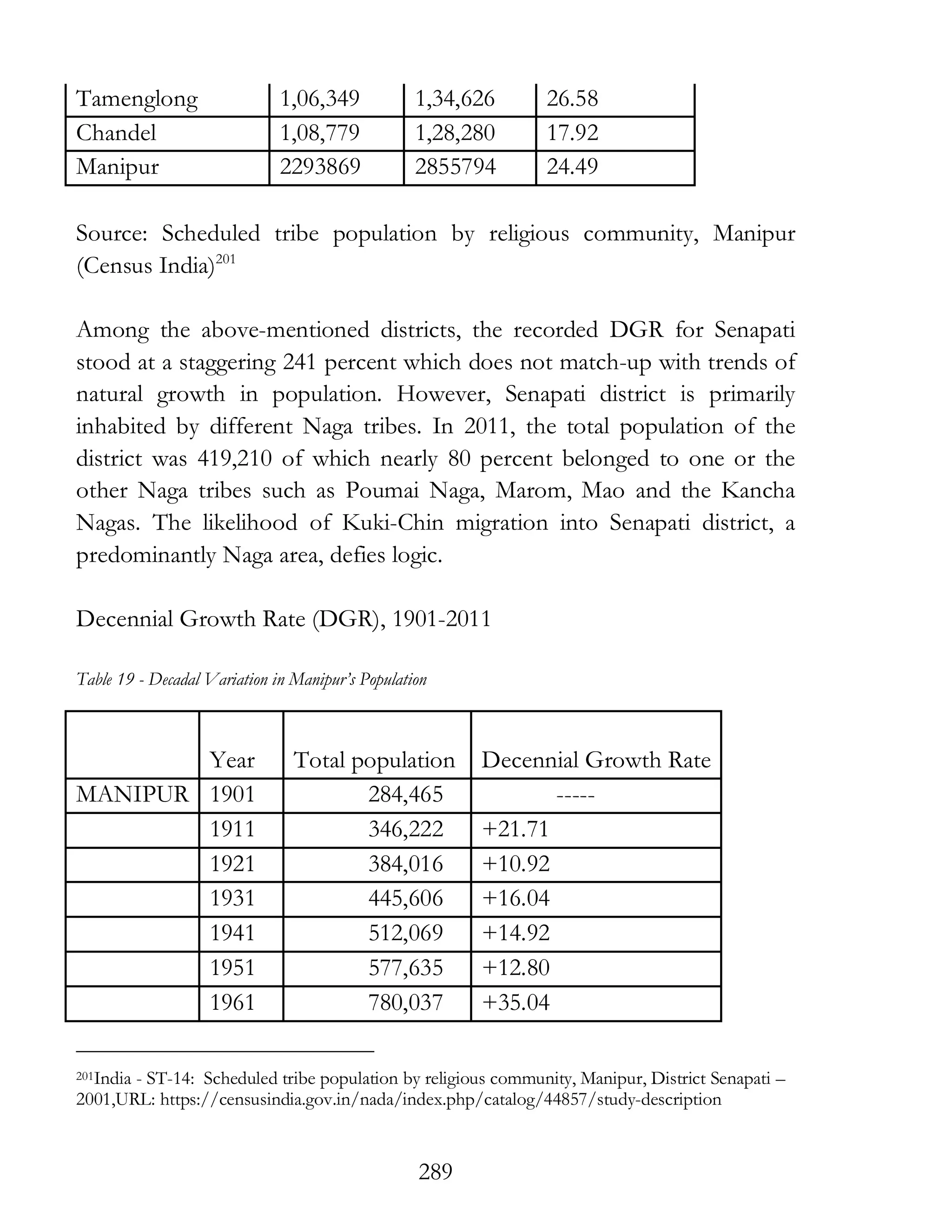 289
Tamenglong 1,06,349 1,34,626 26.58
Chandel 1,08,779 1,28,280 17.92
Manipur 2293869 2855794 24.49
Source: Scheduled tribe population by religious community, Manipur
(Census India)201
Among the above-mentioned districts, the recorded DGR for Senapati
stood at a staggering 241 percent which does not match-up with trends of
natural growth in population. However, Senapati district is primarily
inhabited by different Naga tribes. In 2011, the total population of the
district was 419,210 of which nearly 80 percent belonged to one or the
other Naga tribes such as Poumai Naga, Marom, Mao and the Kancha
Nagas. The likelihood of Kuki-Chin migration into Senapati district, a
predominantly Naga area, defies logic.
Decennial Growth Rate (DGR), 1901-2011
Table 19 - Decadal Variation in Manipur’s Population
Year Total population Decennial Growth Rate
MANIPUR 1901 284,465 -----
1911 346,222 +21.71
1921 384,016 +10.92
1931 445,606 +16.04
1941 512,069 +14.92
1951 577,635 +12.80
1961 780,037 +35.04
201India - ST-14: Scheduled tribe population by religious community, Manipur, District Senapati –
2001,URL: https://censusindia.gov.in/nada/index.php/catalog/44857/study-description
 
