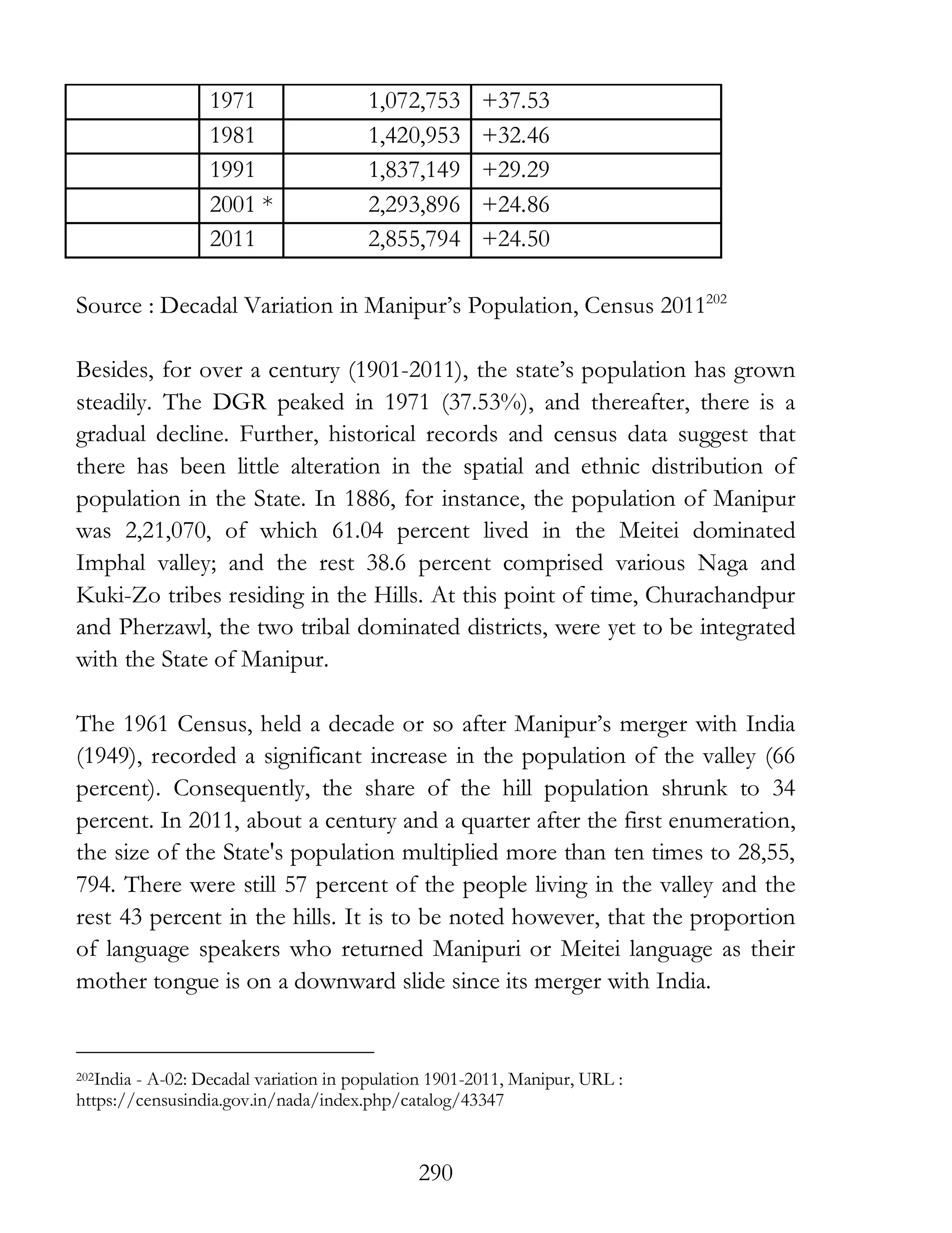 290
1971 1,072,753 +37.53
1981 1,420,953 +32.46
1991 1,837,149 +29.29
2001 * 2,293,896 +24.86
2011 2,855,794 +24.50
Source : Decadal Variation in Manipur’s Population, Census 2011202
Besides, for over a century (1901-2011), the state’s population has grown
steadily. The DGR peaked in 1971 (37.53%), and thereafter, there is a
gradual decline. Further, historical records and census data suggest that
there has been little alteration in the spatial and ethnic distribution of
population in the State. In 1886, for instance, the population of Manipur
was 2,21,070, of which 61.04 percent lived in the Meitei dominated
Imphal valley; and the rest 38.6 percent comprised various Naga and
Kuki-Zo tribes residing in the Hills. At this point of time, Churachandpur
and Pherzawl, the two tribal dominated districts, were yet to be integrated
with the State of Manipur.
The 1961 Census, held a decade or so after Manipur’s merger with India
(1949), recorded a significant increase in the population of the valley (66
percent). Consequently, the share of the hill population shrunk to 34
percent. In 2011, about a century and a quarter after the first enumeration,
the size of the State's population multiplied more than ten times to 28,55,
794. There were still 57 percent of the people living in the valley and the
rest 43 percent in the hills. It is to be noted however, that the proportion
of language speakers who returned Manipuri or Meitei language as their
mother tongue is on a downward slide since its merger with India.
202India - A-02: Decadal variation in population 1901-2011, Manipur, URL :
https://censusindia.gov.in/nada/index.php/catalog/43347
 