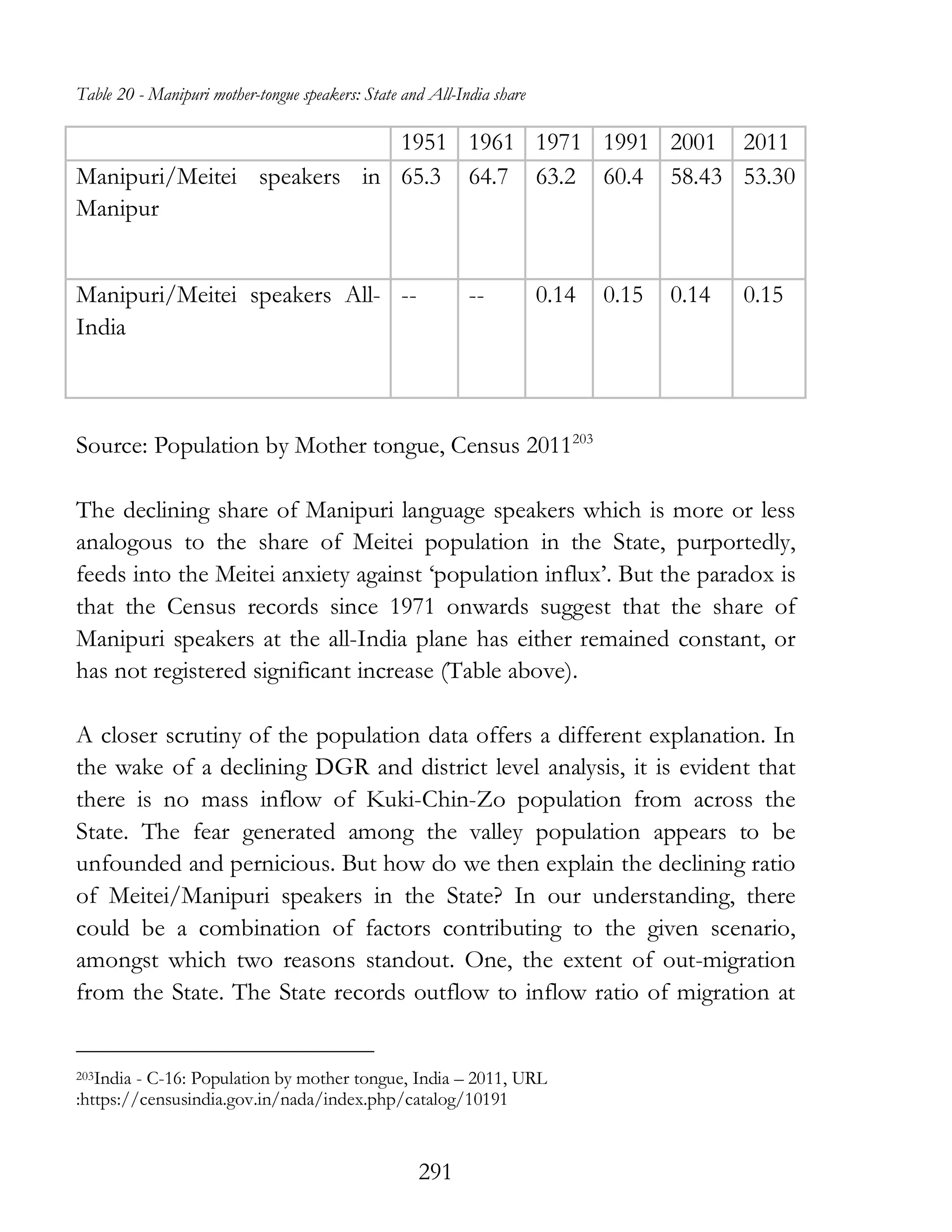 291
Table 20 - Manipuri mother-tongue speakers: State and All-India share
1951 1961 1971 1991 2001 2011
Manipuri/Meitei speakers in
Manipur
65.3 64.7 63.2 60.4 58.43 53.30
Manipuri/Meitei speakers All-
India
-- -- 0.14 0.15 0.14 0.15
Source: Population by Mother tongue, Census 2011203
The declining share of Manipuri language speakers which is more or less
analogous to the share of Meitei population in the State, purportedly,
feeds into the Meitei anxiety against ‘population influx’. But the paradox is
that the Census records since 1971 onwards suggest that the share of
Manipuri speakers at the all-India plane has either remained constant, or
has not registered significant increase (Table above).
A closer scrutiny of the population data offers a different explanation. In
the wake of a declining DGR and district level analysis, it is evident that
there is no mass inflow of Kuki-Chin-Zo population from across the
State. The fear generated among the valley population appears to be
unfounded and pernicious. But how do we then explain the declining ratio
of Meitei/Manipuri speakers in the State? In our understanding, there
could be a combination of factors contributing to the given scenario,
amongst which two reasons standout. One, the extent of out-migration
from the State. The State records outflow to inflow ratio of migration at
203India - C-16: Population by mother tongue, India – 2011, URL
:https://censusindia.gov.in/nada/index.php/catalog/10191
 