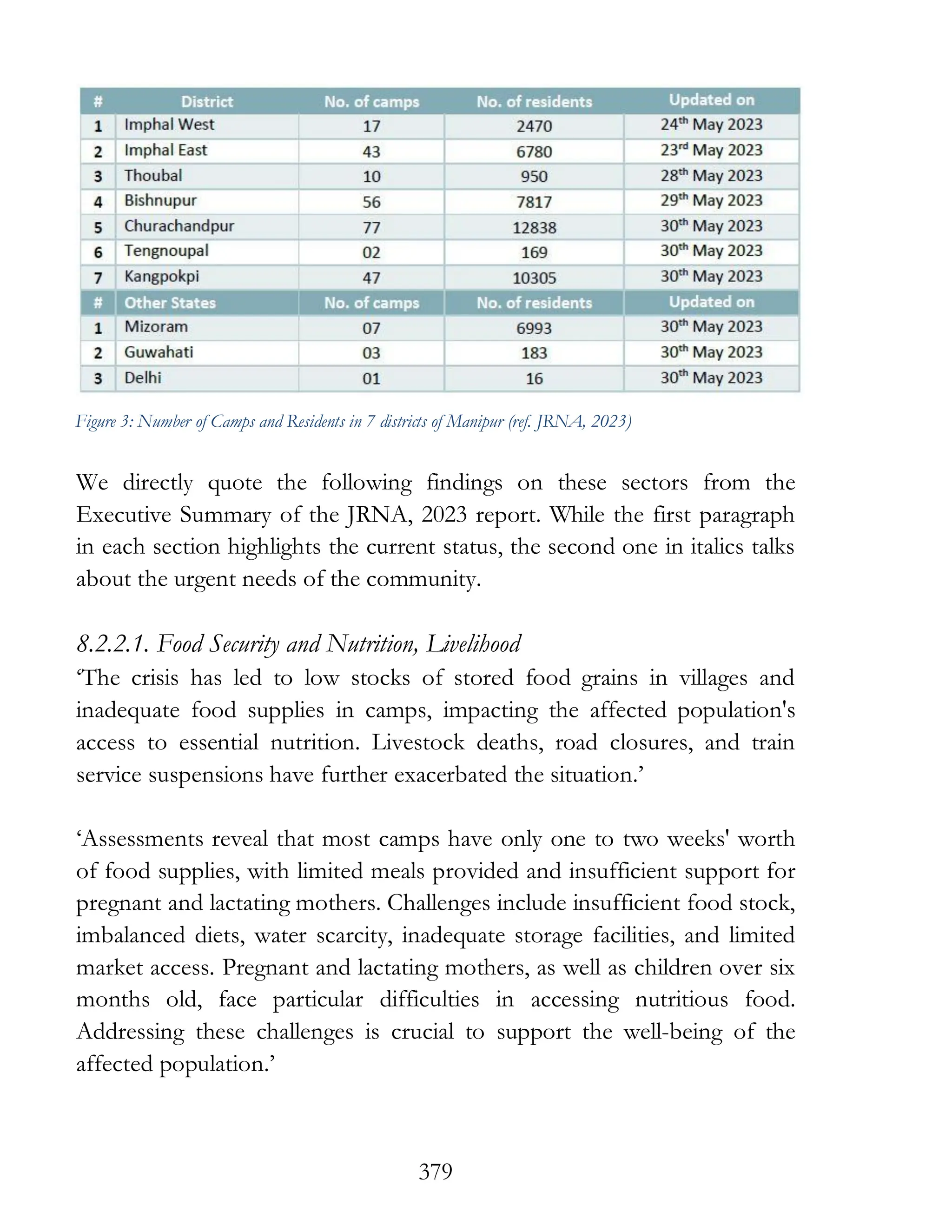 379
We directly quote the following findings on these sectors from the
Executive Summary of the JRNA, 2023 report. While the first paragraph
in each section highlights the current status, the second one in italics talks
about the urgent needs of the community.
8.2.2.1. Food Security and Nutrition, Livelihood
‘The crisis has led to low stocks of stored food grains in villages and
inadequate food supplies in camps, impacting the affected population's
access to essential nutrition. Livestock deaths, road closures, and train
service suspensions have further exacerbated the situation.’
‘Assessments reveal that most camps have only one to two weeks' worth
of food supplies, with limited meals provided and insufficient support for
pregnant and lactating mothers. Challenges include insufficient food stock,
imbalanced diets, water scarcity, inadequate storage facilities, and limited
market access. Pregnant and lactating mothers, as well as children over six
months old, face particular difficulties in accessing nutritious food.
Addressing these challenges is crucial to support the well-being of the
affected population.’
Figure 3: Number of Camps and Residents in 7 districts of Manipur (ref. JRNA, 2023)
 