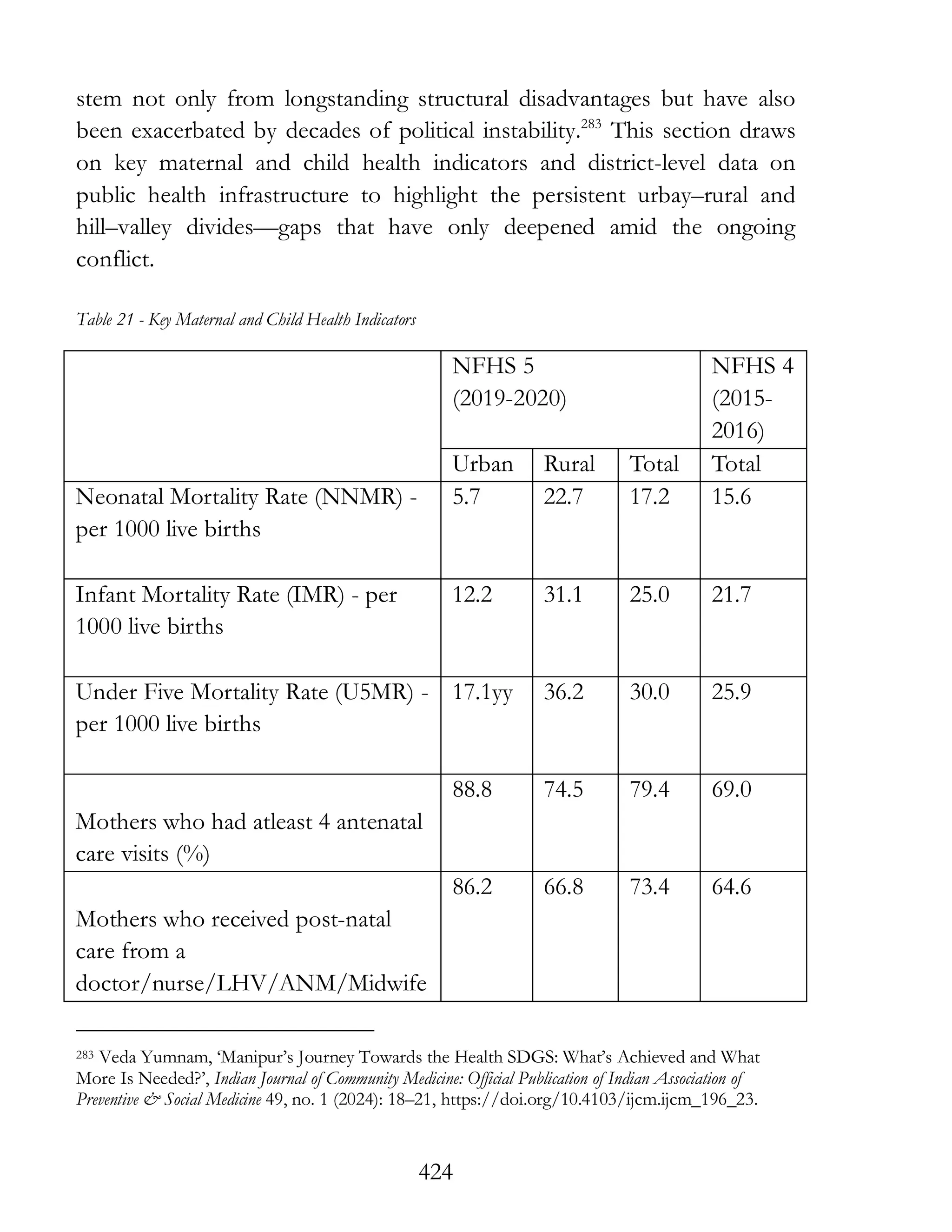 424
stem not only from longstanding structural disadvantages but have also
been exacerbated by decades of political instability.283
This section draws
on key maternal and child health indicators and district-level data on
public health infrastructure to highlight the persistent urbay–rural and
hill–valley divides—gaps that have only deepened amid the ongoing
conflict.
Table 21 - Key Maternal and Child Health Indicators
NFHS 5
(2019-2020)
NFHS 4
(2015-
2016)
Urban Rural Total Total
Neonatal Mortality Rate (NNMR) -
per 1000 live births
5.7 22.7 17.2 15.6
Infant Mortality Rate (IMR) - per
1000 live births
12.2 31.1 25.0 21.7
Under Five Mortality Rate (U5MR) -
per 1000 live births
17.1yy 36.2 30.0 25.9
Mothers who had atleast 4 antenatal
care visits (%)
88.8 74.5 79.4 69.0
Mothers who received post-natal
care from a
doctor/nurse/LHV/ANM/Midwife
86.2 66.8 73.4 64.6
283 Veda Yumnam, ‘Manipur’s Journey Towards the Health SDGS: What’s Achieved and What
More Is Needed?’, Indian Journal of Community Medicine: Official Publication of Indian Association of
Preventive & Social Medicine 49, no. 1 (2024): 18–21, https://doi.org/10.4103/ijcm.ijcm_196_23.
 