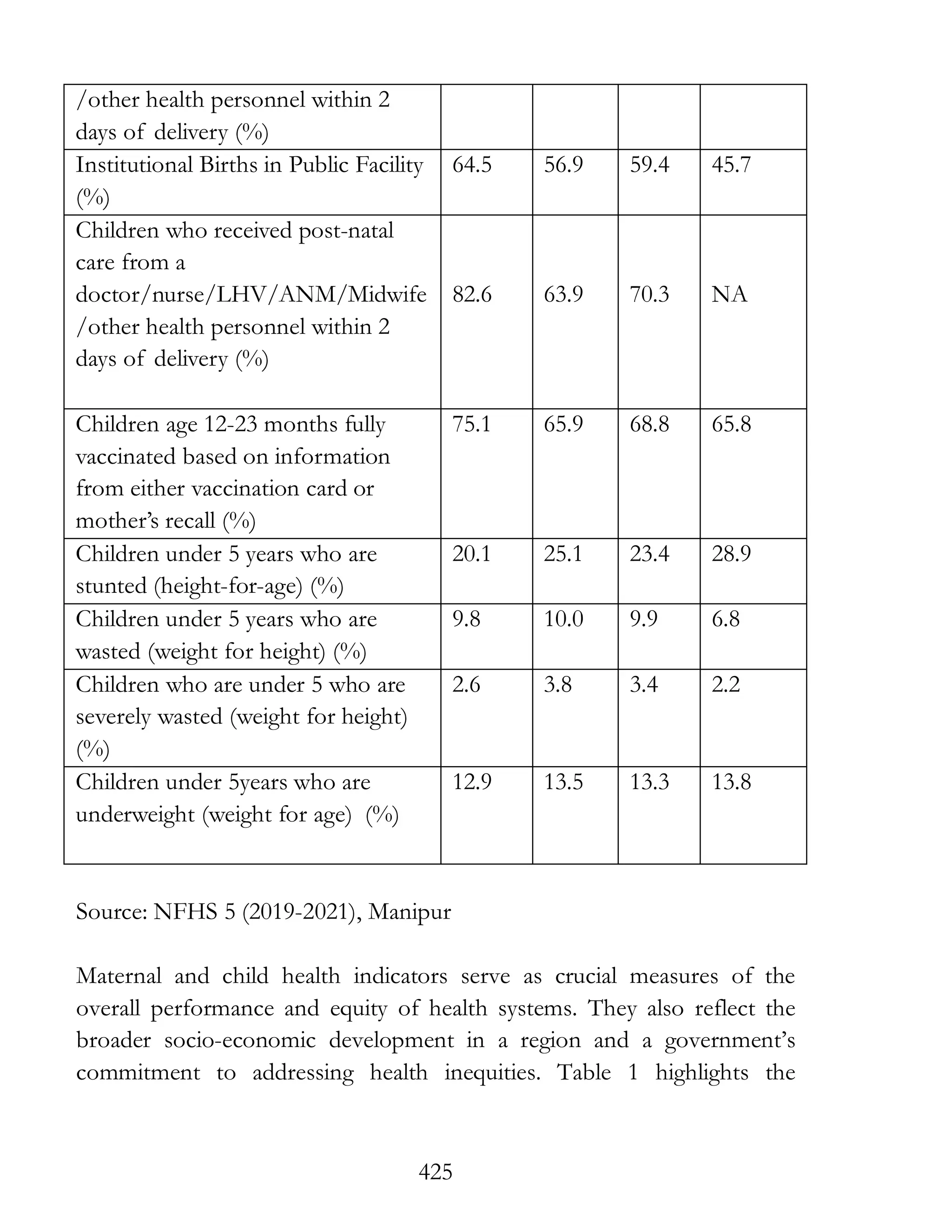 425
/other health personnel within 2
days of delivery (%)
Institutional Births in Public Facility
(%)
64.5 56.9 59.4 45.7
Children who received post-natal
care from a
doctor/nurse/LHV/ANM/Midwife
/other health personnel within 2
days of delivery (%)
82.6 63.9 70.3 NA
Children age 12-23 months fully
vaccinated based on information
from either vaccination card or
mother’s recall (%)
75.1 65.9 68.8 65.8
Children under 5 years who are
stunted (height-for-age) (%)
20.1 25.1 23.4 28.9
Children under 5 years who are
wasted (weight for height) (%)
9.8 10.0 9.9 6.8
Children who are under 5 who are
severely wasted (weight for height)
(%)
2.6 3.8 3.4 2.2
Children under 5years who are
underweight (weight for age) (%)
12.9 13.5 13.3 13.8
Source: NFHS 5 (2019-2021), Manipur
Maternal and child health indicators serve as crucial measures of the
overall performance and equity of health systems. They also reflect the
broader socio-economic development in a region and a government’s
commitment to addressing health inequities. Table 1 highlights the
 