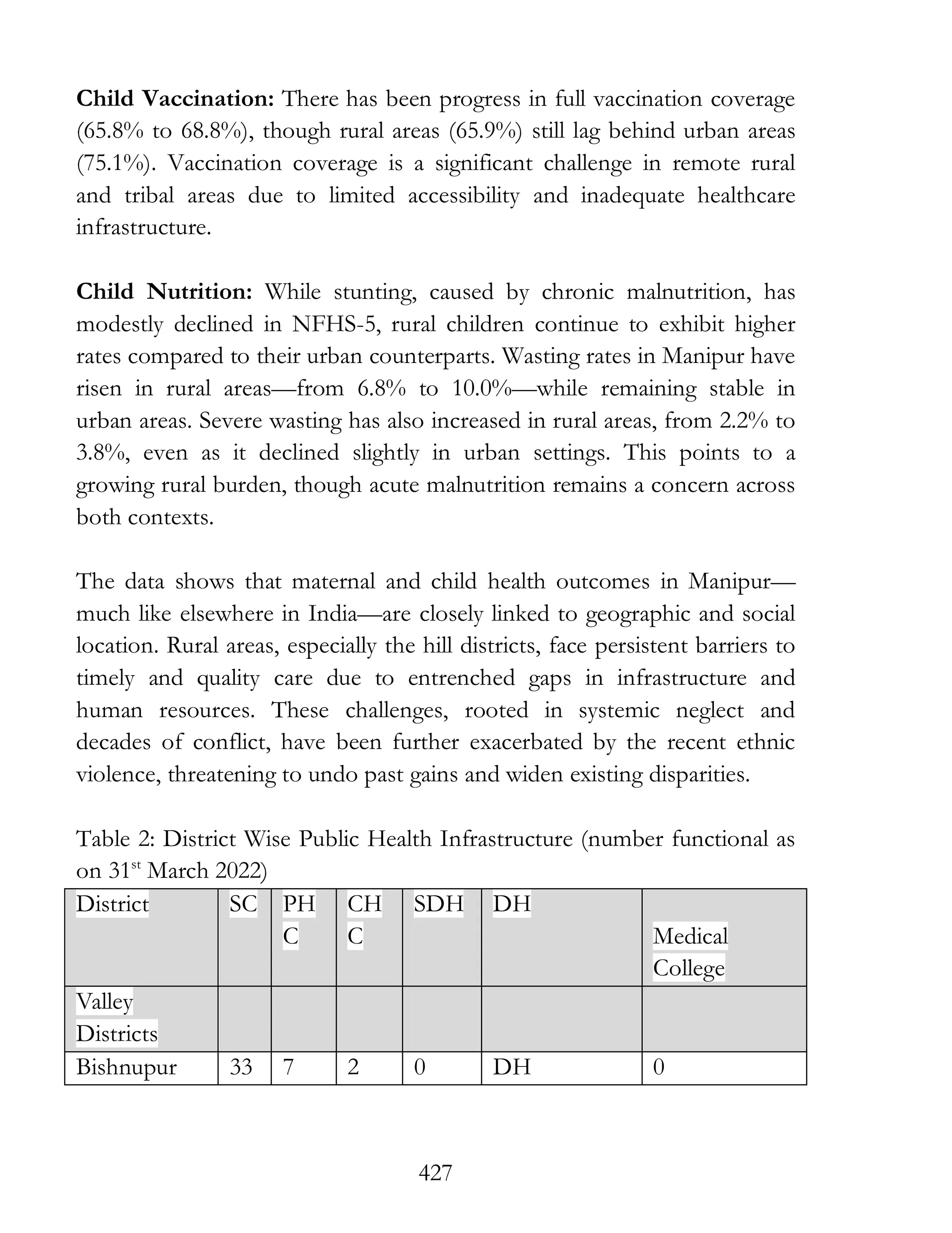 427
Child Vaccination: There has been progress in full vaccination coverage
(65.8% to 68.8%), though rural areas (65.9%) still lag behind urban areas
(75.1%). Vaccination coverage is a significant challenge in remote rural
and tribal areas due to limited accessibility and inadequate healthcare
infrastructure.
Child Nutrition: While stunting, caused by chronic malnutrition, has
modestly declined in NFHS-5, rural children continue to exhibit higher
rates compared to their urban counterparts. Wasting rates in Manipur have
risen in rural areas—from 6.8% to 10.0%—while remaining stable in
urban areas. Severe wasting has also increased in rural areas, from 2.2% to
3.8%, even as it declined slightly in urban settings. This points to a
growing rural burden, though acute malnutrition remains a concern across
both contexts.
The data shows that maternal and child health outcomes in Manipur—
much like elsewhere in India—are closely linked to geographic and social
location. Rural areas, especially the hill districts, face persistent barriers to
timely and quality care due to entrenched gaps in infrastructure and
human resources. These challenges, rooted in systemic neglect and
decades of conflict, have been further exacerbated by the recent ethnic
violence, threatening to undo past gains and widen existing disparities.
Table 2: District Wise Public Health Infrastructure (number functional as
on 31st
March 2022)
District SC PH
C
CH
C
SDH DH
Medical
College
Valley
Districts
Bishnupur 33 7 2 0 DH 0
 