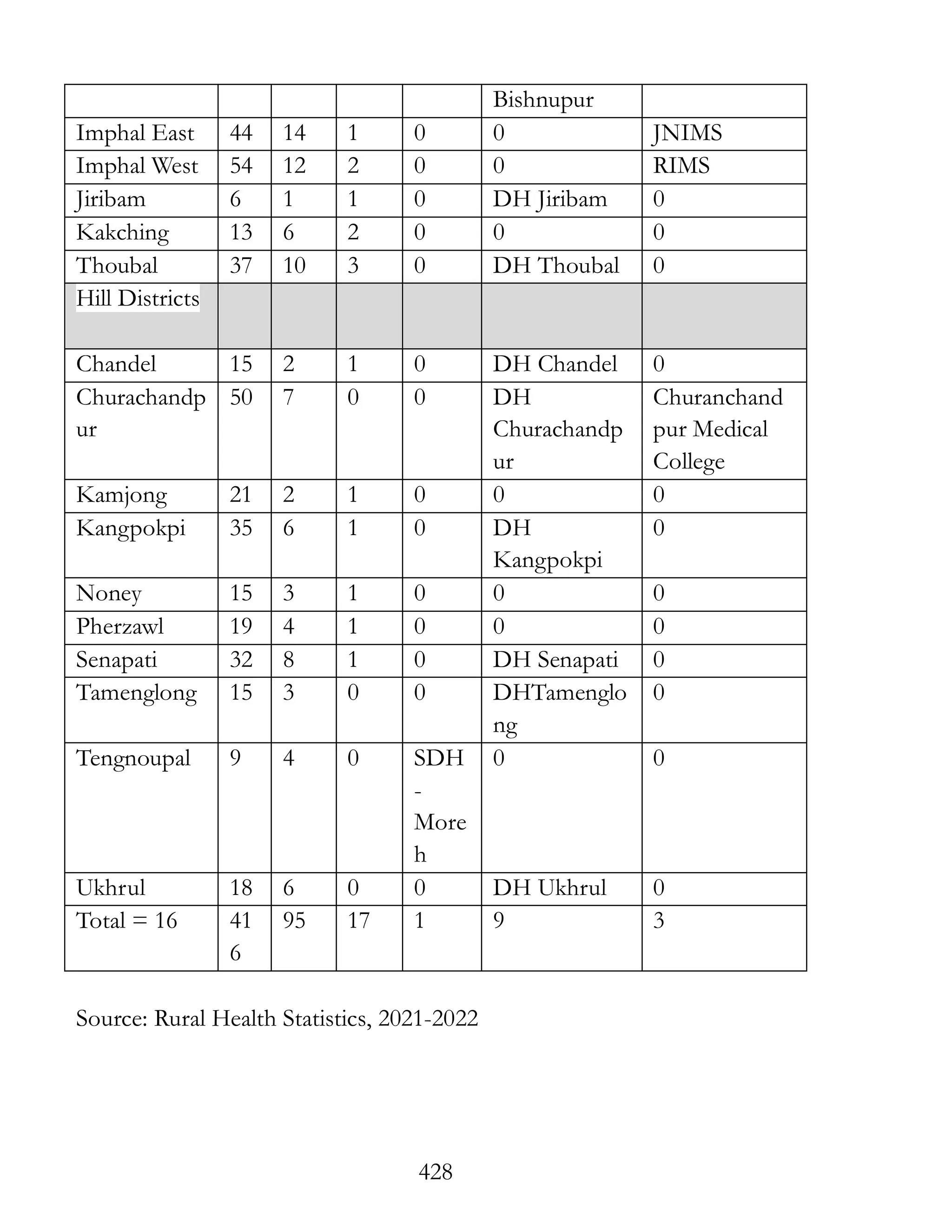 428
Bishnupur
Imphal East 44 14 1 0 0 JNIMS
Imphal West 54 12 2 0 0 RIMS
Jiribam 6 1 1 0 DH Jiribam 0
Kakching 13 6 2 0 0 0
Thoubal 37 10 3 0 DH Thoubal 0
Hill Districts
Chandel 15 2 1 0 DH Chandel 0
Churachandp
ur
50 7 0 0 DH
Churachandp
ur
Churanchand
pur Medical
College
Kamjong 21 2 1 0 0 0
Kangpokpi 35 6 1 0 DH
Kangpokpi
0
Noney 15 3 1 0 0 0
Pherzawl 19 4 1 0 0 0
Senapati 32 8 1 0 DH Senapati 0
Tamenglong 15 3 0 0 DHTamenglo
ng
0
Tengnoupal 9 4 0 SDH
-
More
h
0 0
Ukhrul 18 6 0 0 DH Ukhrul 0
Total = 16 41
6
95 17 1 9 3
Source: Rural Health Statistics, 2021-2022
 