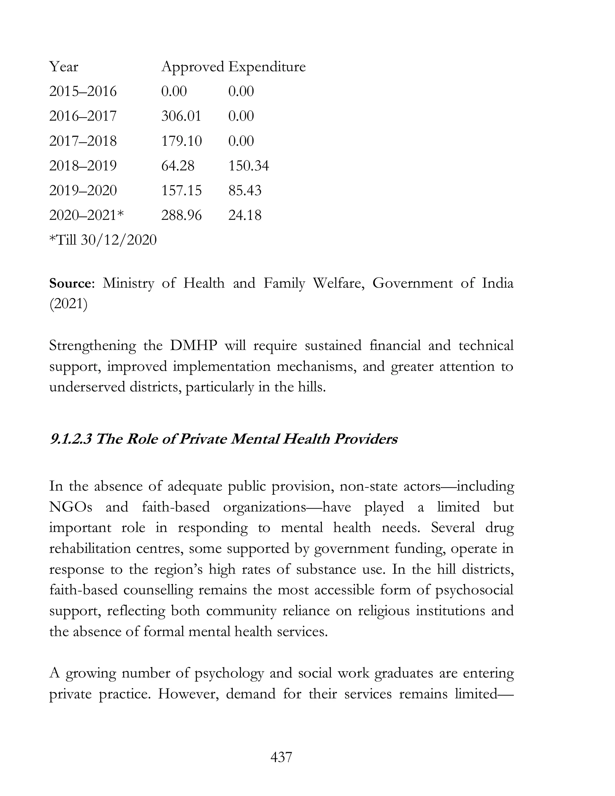 437
Year Approved Expenditure
2015–2016 0.00 0.00
2016–2017 306.01 0.00
2017–2018 179.10 0.00
2018–2019 64.28 150.34
2019–2020 157.15 85.43
2020–2021* 288.96 24.18
*Till 30/12/2020
Source: Ministry of Health and Family Welfare, Government of India
(2021)
Strengthening the DMHP will require sustained financial and technical
support, improved implementation mechanisms, and greater attention to
underserved districts, particularly in the hills.
9.1.2.3 The Role of Private Mental Health Providers
In the absence of adequate public provision, non-state actors—including
NGOs and faith-based organizations—have played a limited but
important role in responding to mental health needs. Several drug
rehabilitation centres, some supported by government funding, operate in
response to the region’s high rates of substance use. In the hill districts,
faith-based counselling remains the most accessible form of psychosocial
support, reflecting both community reliance on religious institutions and
the absence of formal mental health services.
A growing number of psychology and social work graduates are entering
private practice. However, demand for their services remains limited—
 