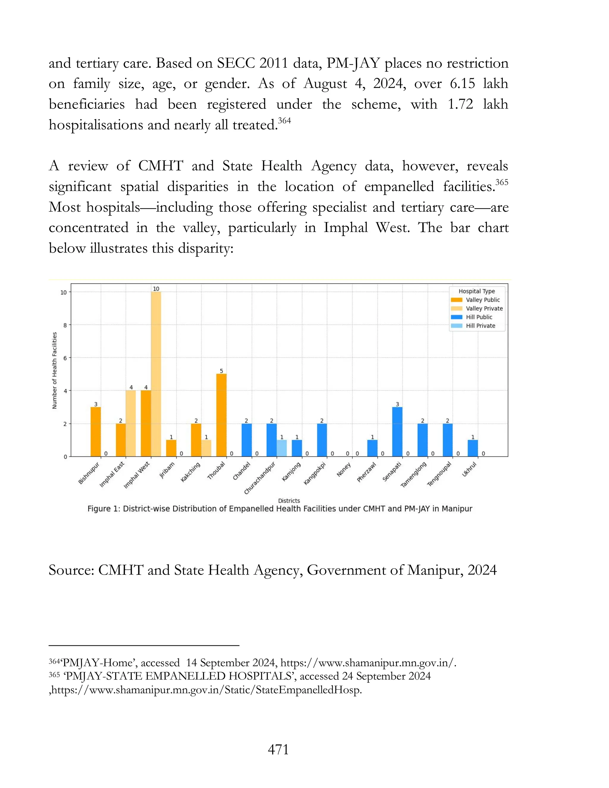 471
and tertiary care. Based on SECC 2011 data, PM-JAY places no restriction
on family size, age, or gender. As of August 4, 2024, over 6.15 lakh
beneficiaries had been registered under the scheme, with 1.72 lakh
hospitalisations and nearly all treated.364
A review of CMHT and State Health Agency data, however, reveals
significant spatial disparities in the location of empanelled facilities.365
Most hospitals—including those offering specialist and tertiary care—are
concentrated in the valley, particularly in Imphal West. The bar chart
below illustrates this disparity:
Source: CMHT and State Health Agency, Government of Manipur, 2024
364‘PMJAY-Home’, accessed 14 September 2024, https://www.shamanipur.mn.gov.in/.
365 ‘PMJAY-STATE EMPANELLED HOSPITALS’, accessed 24 September 2024
,https://www.shamanipur.mn.gov.in/Static/StateEmpanelledHosp.
 