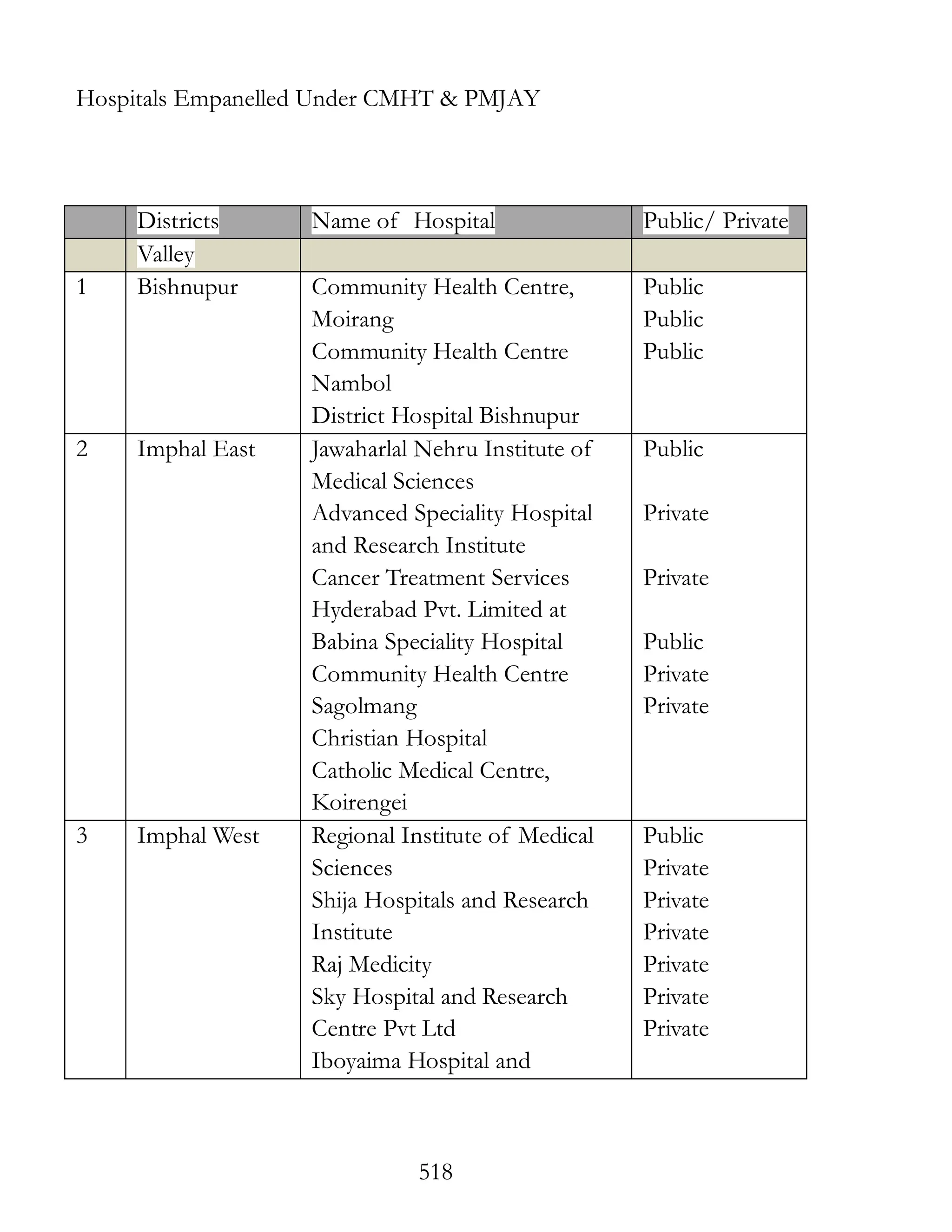 518
Hospitals Empanelled Under CMHT & PMJAY
Districts Name of Hospital Public/ Private
Valley
1 Bishnupur Community Health Centre,
Moirang
Community Health Centre
Nambol
District Hospital Bishnupur
Public
Public
Public
2 Imphal East Jawaharlal Nehru Institute of
Medical Sciences
Advanced Speciality Hospital
and Research Institute
Cancer Treatment Services
Hyderabad Pvt. Limited at
Babina Speciality Hospital
Community Health Centre
Sagolmang
Christian Hospital
Catholic Medical Centre,
Koirengei
Public
Private
Private
Public
Private
Private
3 Imphal West Regional Institute of Medical
Sciences
Shija Hospitals and Research
Institute
Raj Medicity
Sky Hospital and Research
Centre Pvt Ltd
Iboyaima Hospital and
Public
Private
Private
Private
Private
Private
Private
 