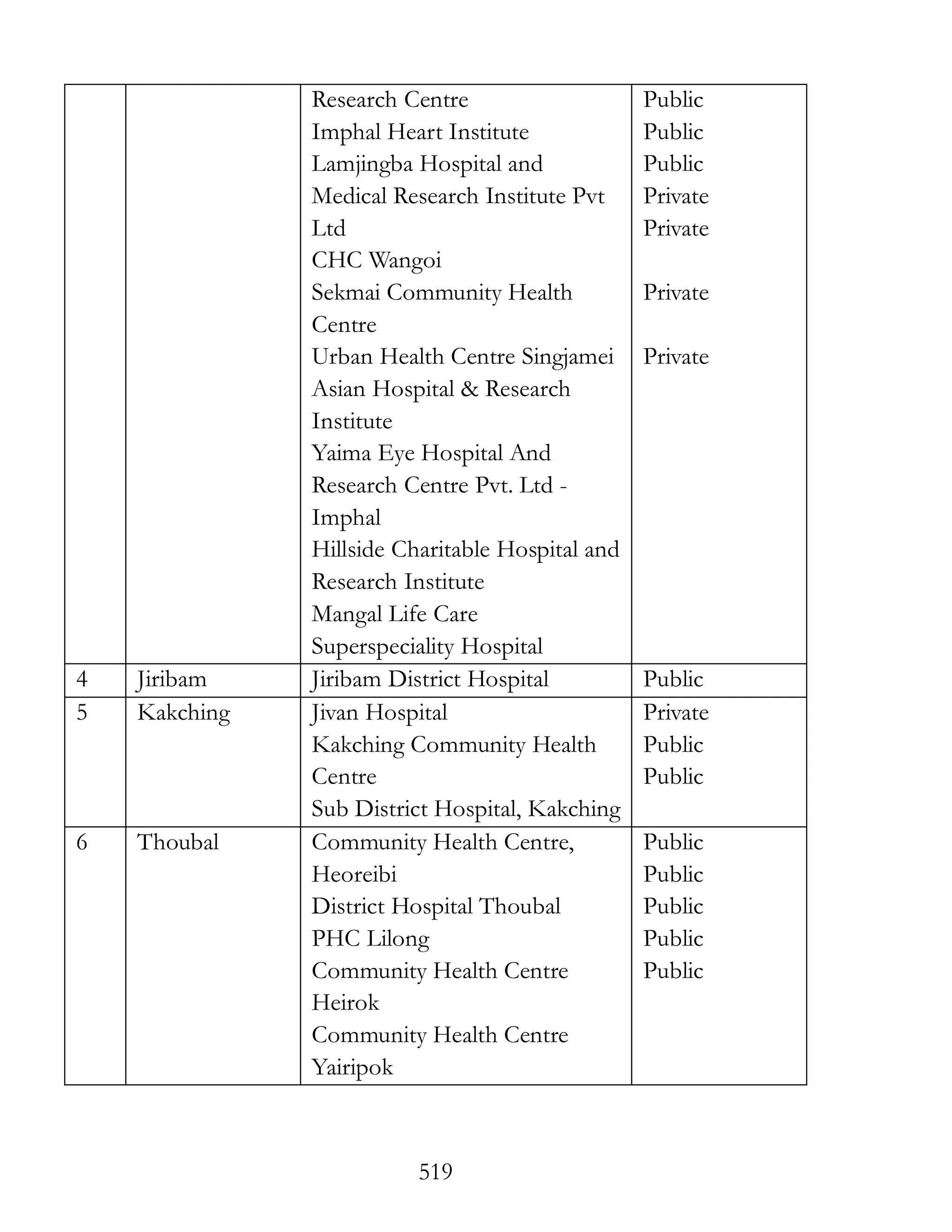 519
Research Centre
Imphal Heart Institute
Lamjingba Hospital and
Medical Research Institute Pvt
Ltd
CHC Wangoi
Sekmai Community Health
Centre
Urban Health Centre Singjamei
Asian Hospital & Research
Institute
Yaima Eye Hospital And
Research Centre Pvt. Ltd -
Imphal
Hillside Charitable Hospital and
Research Institute
Mangal Life Care
Superspeciality Hospital
Public
Public
Public
Private
Private
Private
Private
4 Jiribam Jiribam District Hospital Public
5 Kakching Jivan Hospital
Kakching Community Health
Centre
Sub District Hospital, Kakching
Private
Public
Public
6 Thoubal Community Health Centre,
Heoreibi
District Hospital Thoubal
PHC Lilong
Community Health Centre
Heirok
Community Health Centre
Yairipok
Public
Public
Public
Public
Public
 