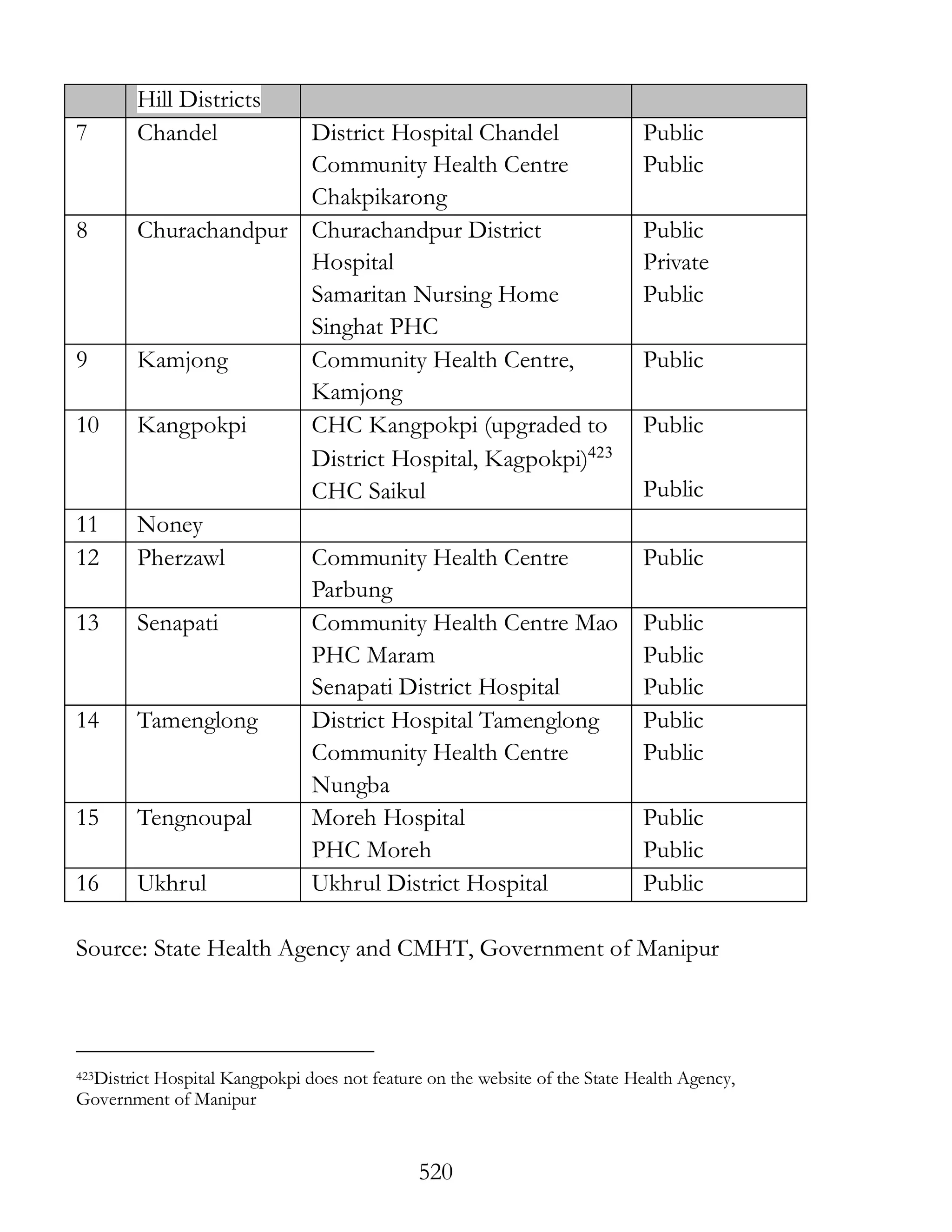 520
Hill Districts
7 Chandel District Hospital Chandel
Community Health Centre
Chakpikarong
Public
Public
8 Churachandpur Churachandpur District
Hospital
Samaritan Nursing Home
Singhat PHC
Public
Private
Public
9 Kamjong Community Health Centre,
Kamjong
Public
10 Kangpokpi CHC Kangpokpi (upgraded to
District Hospital, Kagpokpi)423
CHC Saikul
Public
Public
11 Noney
12 Pherzawl Community Health Centre
Parbung
Public
13 Senapati Community Health Centre Mao
PHC Maram
Senapati District Hospital
Public
Public
Public
14 Tamenglong District Hospital Tamenglong
Community Health Centre
Nungba
Public
Public
15 Tengnoupal Moreh Hospital
PHC Moreh
Public
Public
16 Ukhrul Ukhrul District Hospital Public
Source: State Health Agency and CMHT, Government of Manipur
423District Hospital Kangpokpi does not feature on the website of the State Health Agency,
Government of Manipur
 