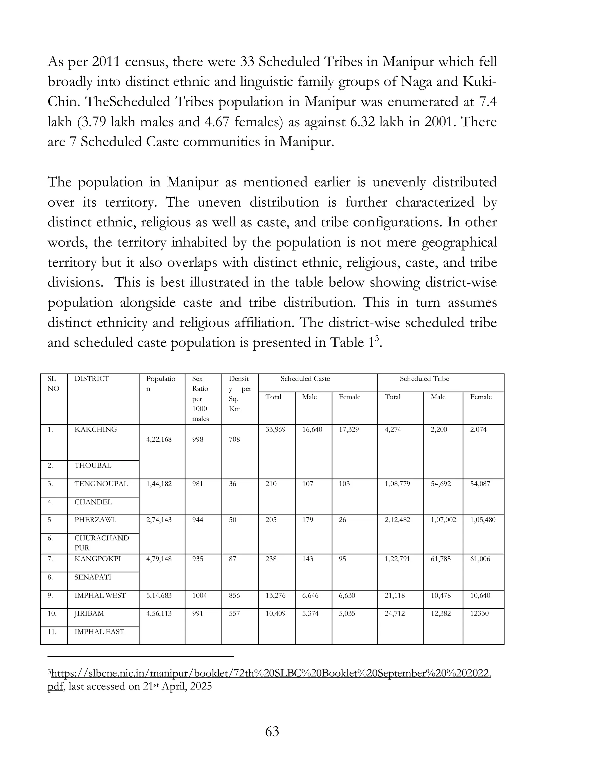 63
As per 2011 census, there were 33 Scheduled Tribes in Manipur which fell
broadly into distinct ethnic and linguistic family groups of Naga and Kuki-
Chin. TheScheduled Tribes population in Manipur was enumerated at 7.4
lakh (3.79 lakh males and 4.67 females) as against 6.32 lakh in 2001. There
are 7 Scheduled Caste communities in Manipur.
The population in Manipur as mentioned earlier is unevenly distributed
over its territory. The uneven distribution is further characterized by
distinct ethnic, religious as well as caste, and tribe configurations. In other
words, the territory inhabited by the population is not mere geographical
territory but it also overlaps with distinct ethnic, religious, caste, and tribe
divisions. This is best illustrated in the table below showing district-wise
population alongside caste and tribe distribution. This in turn assumes
distinct ethnicity and religious affiliation. The district-wise scheduled tribe
and scheduled caste population is presented in Table 13
.
3https://slbcne.nic.in/manipur/booklet/72th%20SLBC%20Booklet%20September%20%202022.
pdf, last accessed on 21st April, 2025
SL
NO
DISTRICT Populatio
n
Sex
Ratio
per
1000
males
Densit
y per
Sq.
Km
Scheduled Caste Scheduled Tribe
Total Male Female Total Male Female
1. KAKCHING
4,22,168 998 708
33,969 16,640 17,329 4,274 2,200 2,074
2. THOUBAL
3. TENGNOUPAL 1,44,182 981 36 210 107 103 1,08,779 54,692 54,087
4. CHANDEL
5 PHERZAWL 2,74,143 944 50 205 179 26 2,12,482 1,07,002 1,05,480
6. CHURACHAND
PUR
7. KANGPOKPI 4,79,148 935 87 238 143 95 1,22,791 61,785 61,006
8. SENAPATI
9. IMPHAL WEST 5,14,683 1004 856 13,276 6,646 6,630 21,118 10,478 10,640
10. JIRIBAM 4,56,113 991 557 10,409 5,374 5,035 24,712 12,382 12330
11. IMPHAL EAST
 