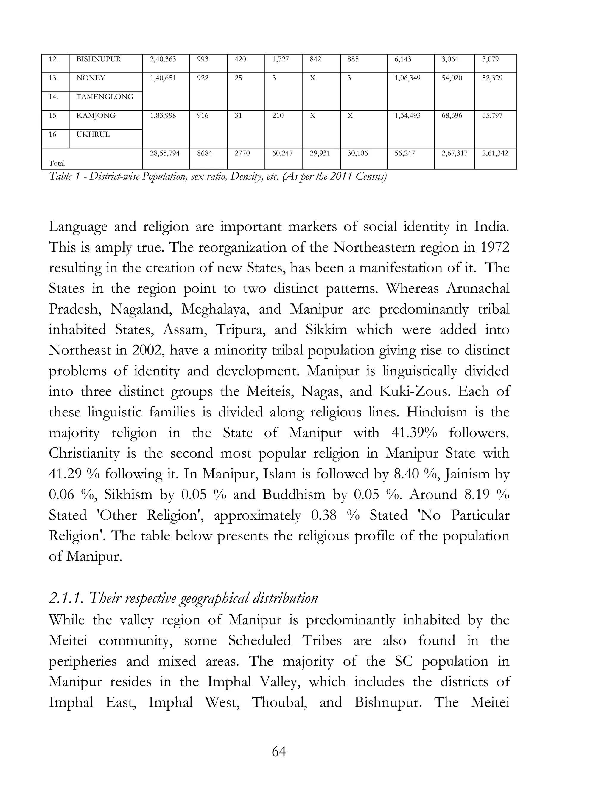64
Table 1 - District-wise Population, sex ratio, Density, etc. (As per the 2011 Census)
Language and religion are important markers of social identity in India.
This is amply true. The reorganization of the Northeastern region in 1972
resulting in the creation of new States, has been a manifestation of it. The
States in the region point to two distinct patterns. Whereas Arunachal
Pradesh, Nagaland, Meghalaya, and Manipur are predominantly tribal
inhabited States, Assam, Tripura, and Sikkim which were added into
Northeast in 2002, have a minority tribal population giving rise to distinct
problems of identity and development. Manipur is linguistically divided
into three distinct groups the Meiteis, Nagas, and Kuki-Zous. Each of
these linguistic families is divided along religious lines. Hinduism is the
majority religion in the State of Manipur with 41.39% followers.
Christianity is the second most popular religion in Manipur State with
41.29 % following it. In Manipur, Islam is followed by 8.40 %, Jainism by
0.06 %, Sikhism by 0.05 % and Buddhism by 0.05 %. Around 8.19 %
Stated 'Other Religion', approximately 0.38 % Stated 'No Particular
Religion'. The table below presents the religious profile of the population
of Manipur.
2.1.1. Their respective geographical distribution
While the valley region of Manipur is predominantly inhabited by the
Meitei community, some Scheduled Tribes are also found in the
peripheries and mixed areas. The majority of the SC population in
Manipur resides in the Imphal Valley, which includes the districts of
Imphal East, Imphal West, Thoubal, and Bishnupur. The Meitei
12. BISHNUPUR 2,40,363 993 420 1,727 842 885 6,143 3,064 3,079
13. NONEY 1,40,651 922 25 3 X 3 1,06,349 54,020 52,329
14. TAMENGLONG
15 KAMJONG 1,83,998 916 31 210 X X 1,34,493 68,696 65,797
16 UKHRUL
Total
28,55,794 8684 2770 60,247 29,931 30,106 56,247 2,67,317 2,61,342
 