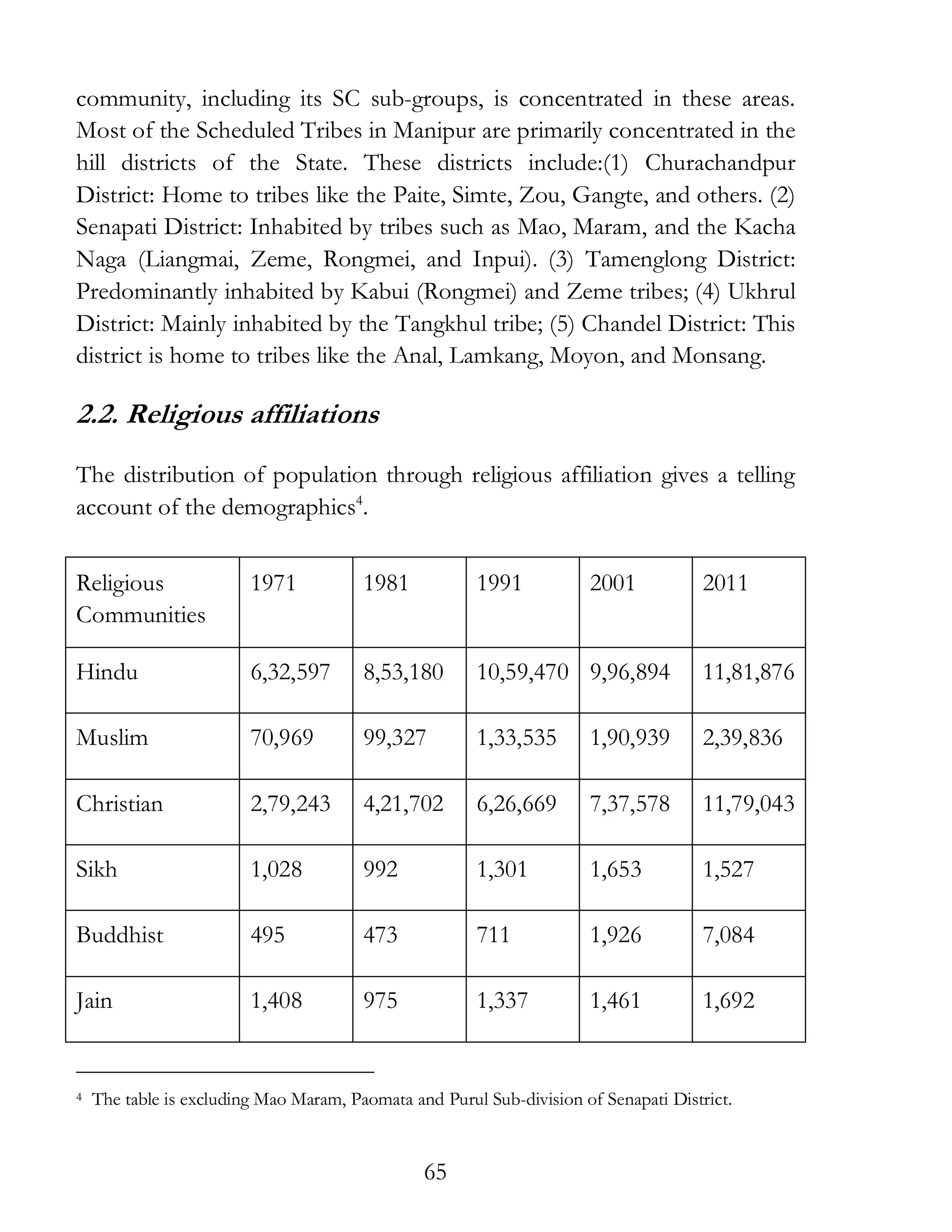65
community, including its SC sub-groups, is concentrated in these areas.
Most of the Scheduled Tribes in Manipur are primarily concentrated in the
hill districts of the State. These districts include:(1) Churachandpur
District: Home to tribes like the Paite, Simte, Zou, Gangte, and others. (2)
Senapati District: Inhabited by tribes such as Mao, Maram, and the Kacha
Naga (Liangmai, Zeme, Rongmei, and Inpui). (3) Tamenglong District:
Predominantly inhabited by Kabui (Rongmei) and Zeme tribes; (4) Ukhrul
District: Mainly inhabited by the Tangkhul tribe; (5) Chandel District: This
district is home to tribes like the Anal, Lamkang, Moyon, and Monsang.
2.2. Religious affiliations
The distribution of population through religious affiliation gives a telling
account of the demographics4
.
Religious
Communities
1971 1981 1991 2001 2011
Hindu 6,32,597 8,53,180 10,59,470 9,96,894 11,81,876
Muslim 70,969 99,327 1,33,535 1,90,939 2,39,836
Christian 2,79,243 4,21,702 6,26,669 7,37,578 11,79,043
Sikh 1,028 992 1,301 1,653 1,527
Buddhist 495 473 711 1,926 7,084
Jain 1,408 975 1,337 1,461 1,692
4 The table is excluding Mao Maram, Paomata and Purul Sub-division of Senapati District.
 