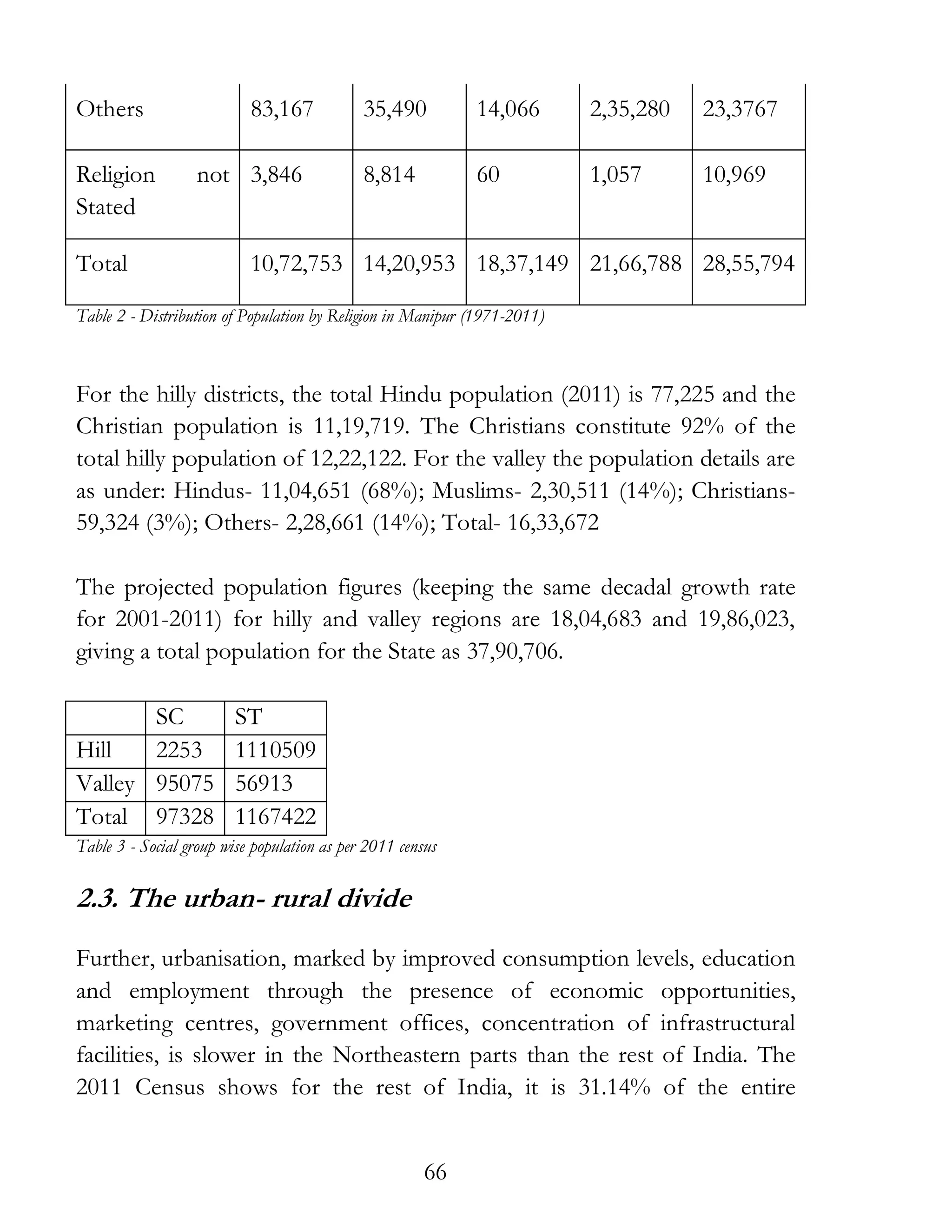 66
Others 83,167 35,490 14,066 2,35,280 23,3767
Religion not
Stated
3,846 8,814 60 1,057 10,969
Total 10,72,753 14,20,953 18,37,149 21,66,788 28,55,794
Table 2 - Distribution of Population by Religion in Manipur (1971-2011)
For the hilly districts, the total Hindu population (2011) is 77,225 and the
Christian population is 11,19,719. The Christians constitute 92% of the
total hilly population of 12,22,122. For the valley the population details are
as under: Hindus- 11,04,651 (68%); Muslims- 2,30,511 (14%); Christians-
59,324 (3%); Others- 2,28,661 (14%); Total- 16,33,672
The projected population figures (keeping the same decadal growth rate
for 2001-2011) for hilly and valley regions are 18,04,683 and 19,86,023,
giving a total population for the State as 37,90,706.
SC ST
Hill 2253 1110509
Valley 95075 56913
Total 97328 1167422
Table 3 - Social group wise population as per 2011 census
2.3. The urban- rural divide
Further, urbanisation, marked by improved consumption levels, education
and employment through the presence of economic opportunities,
marketing centres, government offices, concentration of infrastructural
facilities, is slower in the Northeastern parts than the rest of India. The
2011 Census shows for the rest of India, it is 31.14% of the entire
 