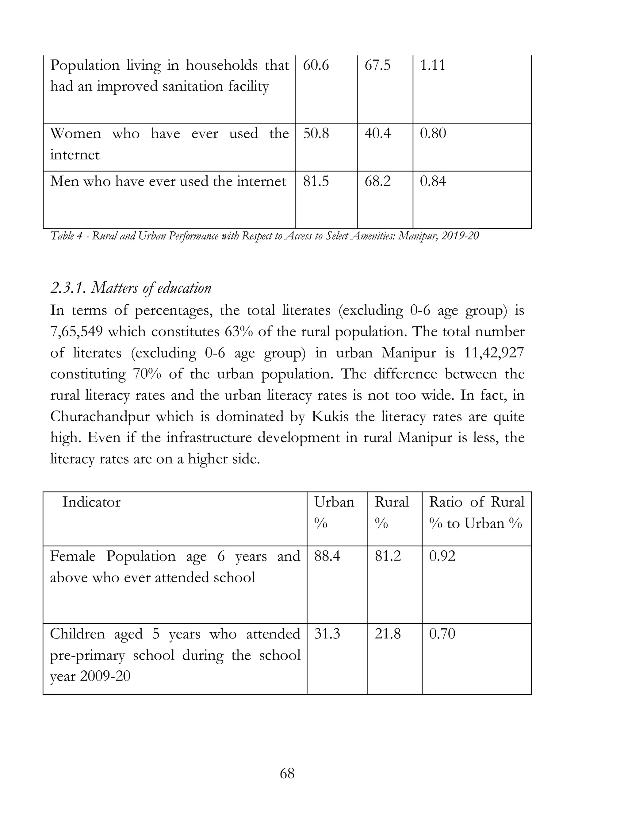 68
Population living in households that
had an improved sanitation facility
60.6 67.5 1.11
Women who have ever used the
internet
50.8 40.4 0.80
Men who have ever used the internet 81.5 68.2 0.84
Table 4 - Rural and Urban Performance with Respect to Access to Select Amenities: Manipur, 2019-20
2.3.1. Matters of education
In terms of percentages, the total literates (excluding 0-6 age group) is
7,65,549 which constitutes 63% of the rural population. The total number
of literates (excluding 0-6 age group) in urban Manipur is 11,42,927
constituting 70% of the urban population. The difference between the
rural literacy rates and the urban literacy rates is not too wide. In fact, in
Churachandpur which is dominated by Kukis the literacy rates are quite
high. Even if the infrastructure development in rural Manipur is less, the
literacy rates are on a higher side.
Indicator Urban
%
Rural
%
Ratio of Rural
% to Urban %
Female Population age 6 years and
above who ever attended school
88.4 81.2 0.92
Children aged 5 years who attended
pre-primary school during the school
year 2009-20
31.3 21.8 0.70
 