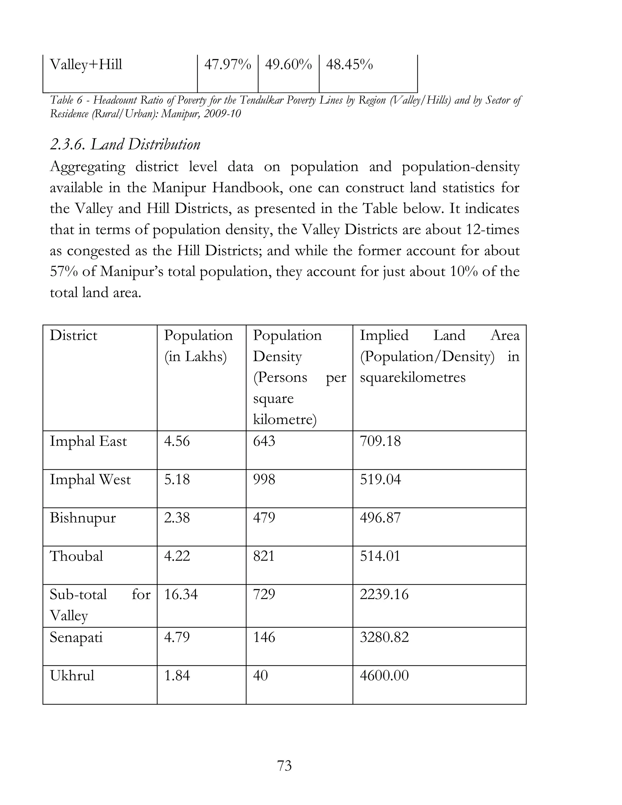 73
Valley+Hill 47.97% 49.60% 48.45%
Table 6 - Headcount Ratio of Poverty for the Tendulkar Poverty Lines by Region (Valley/Hills) and by Sector of
Residence (Rural/Urban): Manipur, 2009-10
2.3.6. Land Distribution
Aggregating district level data on population and population-density
available in the Manipur Handbook, one can construct land statistics for
the Valley and Hill Districts, as presented in the Table below. It indicates
that in terms of population density, the Valley Districts are about 12-times
as congested as the Hill Districts; and while the former account for about
57% of Manipur’s total population, they account for just about 10% of the
total land area.
District Population
(in Lakhs)
Population
Density
(Persons per
square
kilometre)
Implied Land Area
(Population/Density) in
squarekilometres
Imphal East 4.56 643 709.18
Imphal West 5.18 998 519.04
Bishnupur 2.38 479 496.87
Thoubal 4.22 821 514.01
Sub-total for
Valley
16.34 729 2239.16
Senapati 4.79 146 3280.82
Ukhrul 1.84 40 4600.00
 