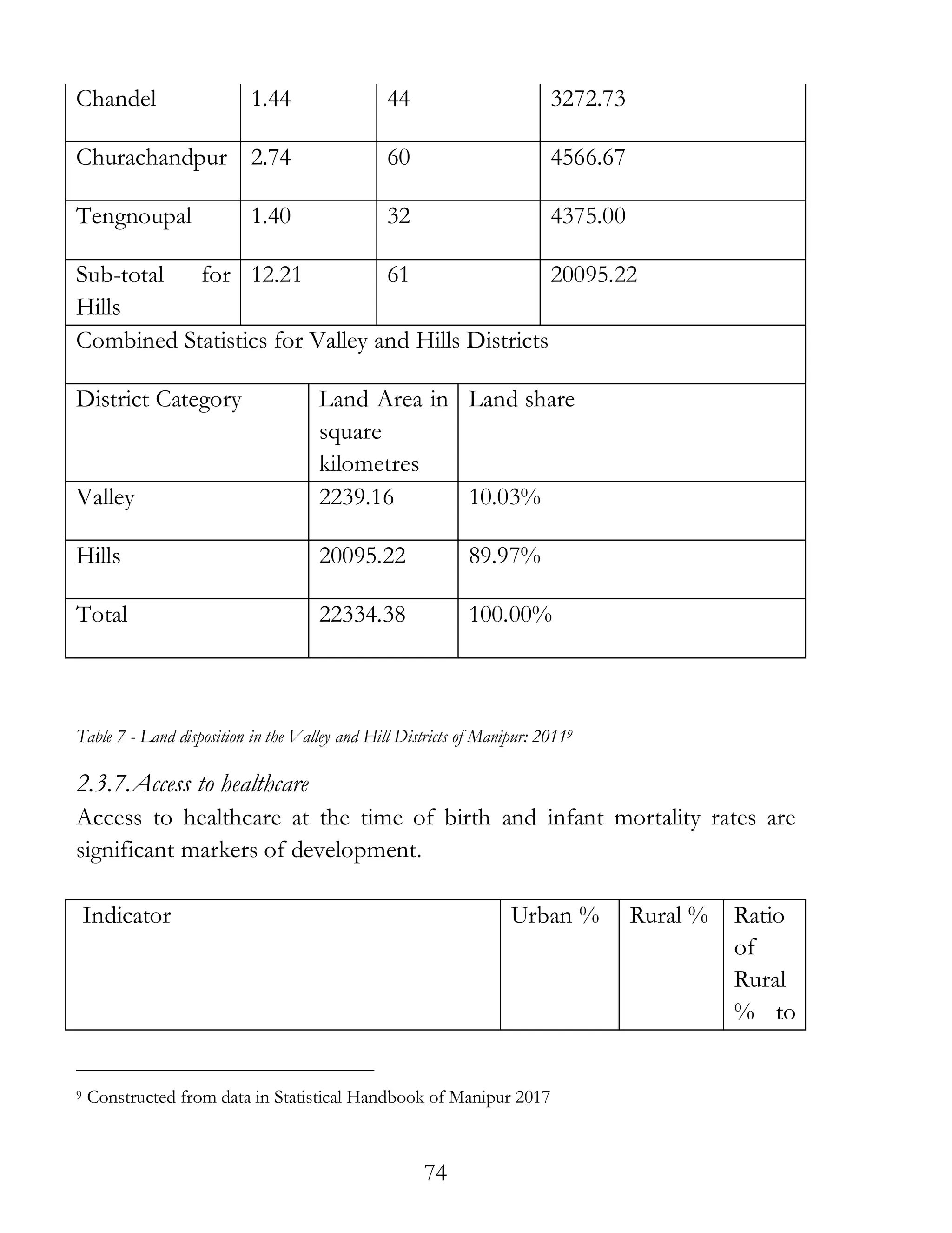74
Chandel 1.44 44 3272.73
Churachandpur 2.74 60 4566.67
Tengnoupal 1.40 32 4375.00
Sub-total for
Hills
12.21 61 20095.22
Combined Statistics for Valley and Hills Districts
District Category Land Area in
square
kilometres
Land share
Valley 2239.16 10.03%
Hills 20095.22 89.97%
Total 22334.38 100.00%
Table 7 - Land disposition in the Valley and Hill Districts of Manipur: 20119
2.3.7.Access to healthcare
Access to healthcare at the time of birth and infant mortality rates are
significant markers of development.
Indicator Urban % Rural % Ratio
of
Rural
% to
9 Constructed from data in Statistical Handbook of Manipur 2017
 