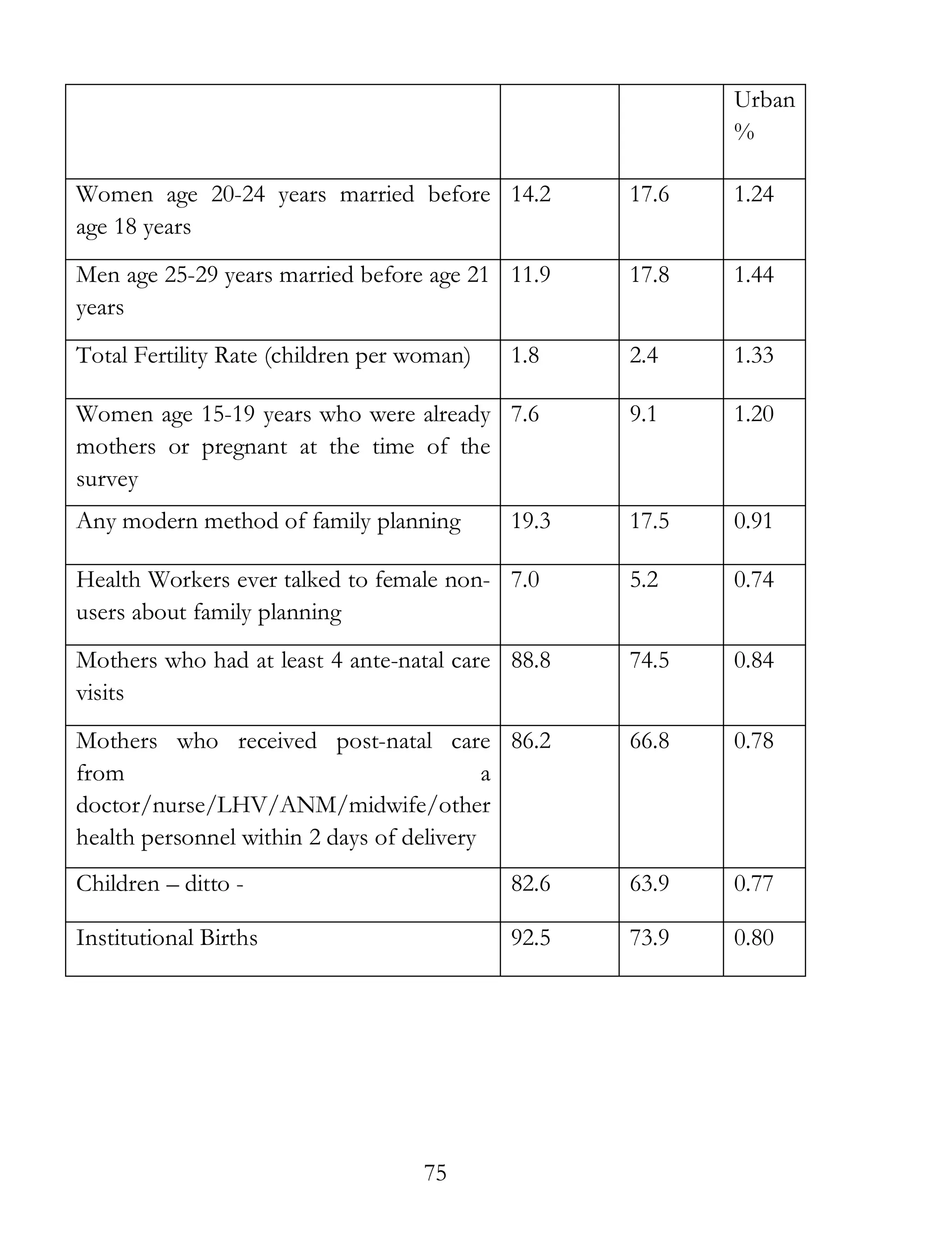 75
Urban
%
Women age 20-24 years married before
age 18 years
14.2 17.6 1.24
Men age 25-29 years married before age 21
years
11.9 17.8 1.44
Total Fertility Rate (children per woman) 1.8 2.4 1.33
Women age 15-19 years who were already
mothers or pregnant at the time of the
survey
7.6 9.1 1.20
Any modern method of family planning 19.3 17.5 0.91
Health Workers ever talked to female non-
users about family planning
7.0 5.2 0.74
Mothers who had at least 4 ante-natal care
visits
88.8 74.5 0.84
Mothers who received post-natal care
from a
doctor/nurse/LHV/ANM/midwife/other
health personnel within 2 days of delivery
86.2 66.8 0.78
Children – ditto - 82.6 63.9 0.77
Institutional Births 92.5 73.9 0.80
 