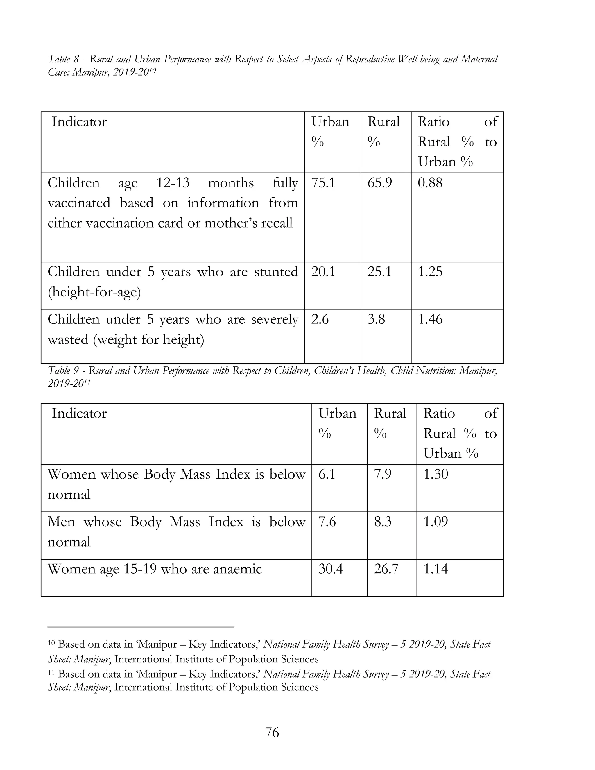 76
Table 8 - Rural and Urban Performance with Respect to Select Aspects of Reproductive Well-being and Maternal
Care: Manipur, 2019-2010
Indicator Urban
%
Rural
%
Ratio of
Rural % to
Urban %
Children age 12-13 months fully
vaccinated based on information from
either vaccination card or mother’s recall
75.1 65.9 0.88
Children under 5 years who are stunted
(height-for-age)
20.1 25.1 1.25
Children under 5 years who are severely
wasted (weight for height)
2.6 3.8 1.46
Table 9 - Rural and Urban Performance with Respect to Children, Children’s Health, Child Nutrition: Manipur,
2019-2011
Indicator Urban
%
Rural
%
Ratio of
Rural % to
Urban %
Women whose Body Mass Index is below
normal
6.1 7.9 1.30
Men whose Body Mass Index is below
normal
7.6 8.3 1.09
Women age 15-19 who are anaemic 30.4 26.7 1.14
10 Based on data in ‘Manipur – Key Indicators,’ National Family Health Survey – 5 2019-20, State Fact
Sheet: Manipur, International Institute of Population Sciences
11 Based on data in ‘Manipur – Key Indicators,’ National Family Health Survey – 5 2019-20, State Fact
Sheet: Manipur, International Institute of Population Sciences
 