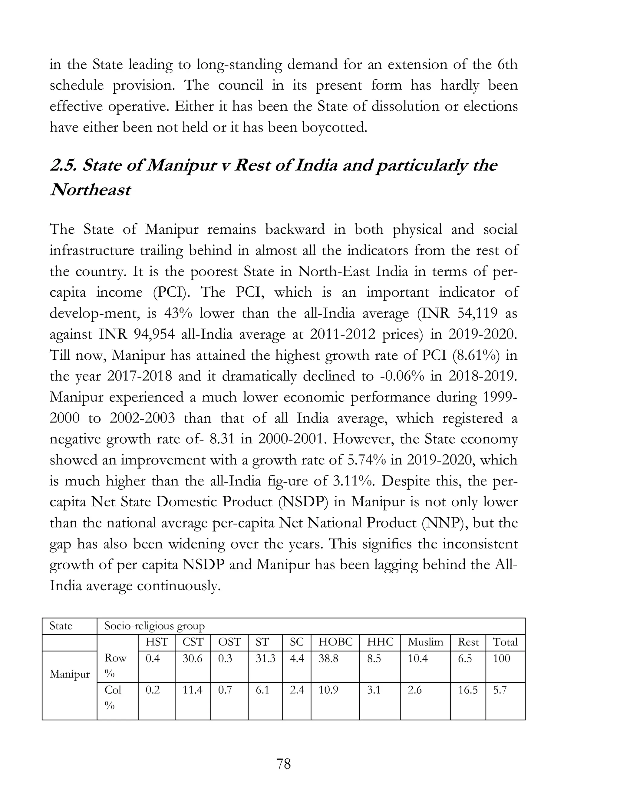 78
in the State leading to long-standing demand for an extension of the 6th
schedule provision. The council in its present form has hardly been
effective operative. Either it has been the State of dissolution or elections
have either been not held or it has been boycotted.
2.5. State of Manipur v Rest of India and particularly the
Northeast
The State of Manipur remains backward in both physical and social
infrastructure trailing behind in almost all the indicators from the rest of
the country. It is the poorest State in North-East India in terms of per-
capita income (PCI). The PCI, which is an important indicator of
develop­ment, is 43% lower than the all-India average (INR 54,119 as
against INR 94,954 all-India average at 2011-2012 prices) in 2019-2020.
Till now, Manipur has attained the highest growth rate of PCI (8.61%) in
the year 2017-2018 and it dramatically declined to -0.06% in 2018-2019.
Manipur experienced a much lower economic performance during 1999-
2000 to 2002-2003 than that of all India average, which registered a
negative growth rate of- 8.31 in 2000-2001. However, the State economy
showed an improvement with a growth rate of 5.74% in 2019-2020, which
is much higher than the all-India fig­ure of 3.11%. Despite this, the per-
capita Net State Domestic Product (NSDP) in Manipur is not only lower
than the national average per-capita Net National Product (NNP), but the
gap has also been widening over the years. This signifies the inconsistent
growth of per capita NSDP and Manipur has been lagging behind the All-
India average continuously.
State Socio-religious group
Row
%
HST CST OST ST SC HOBC HHC Muslim Rest Total
Manipur
0.4 30.6 0.3 31.3 4.4 38.8 8.5 10.4 6.5 100
Col
%
0.2 11.4 0.7 6.1 2.4 10.9 3.1 2.6 16.5 5.7
 