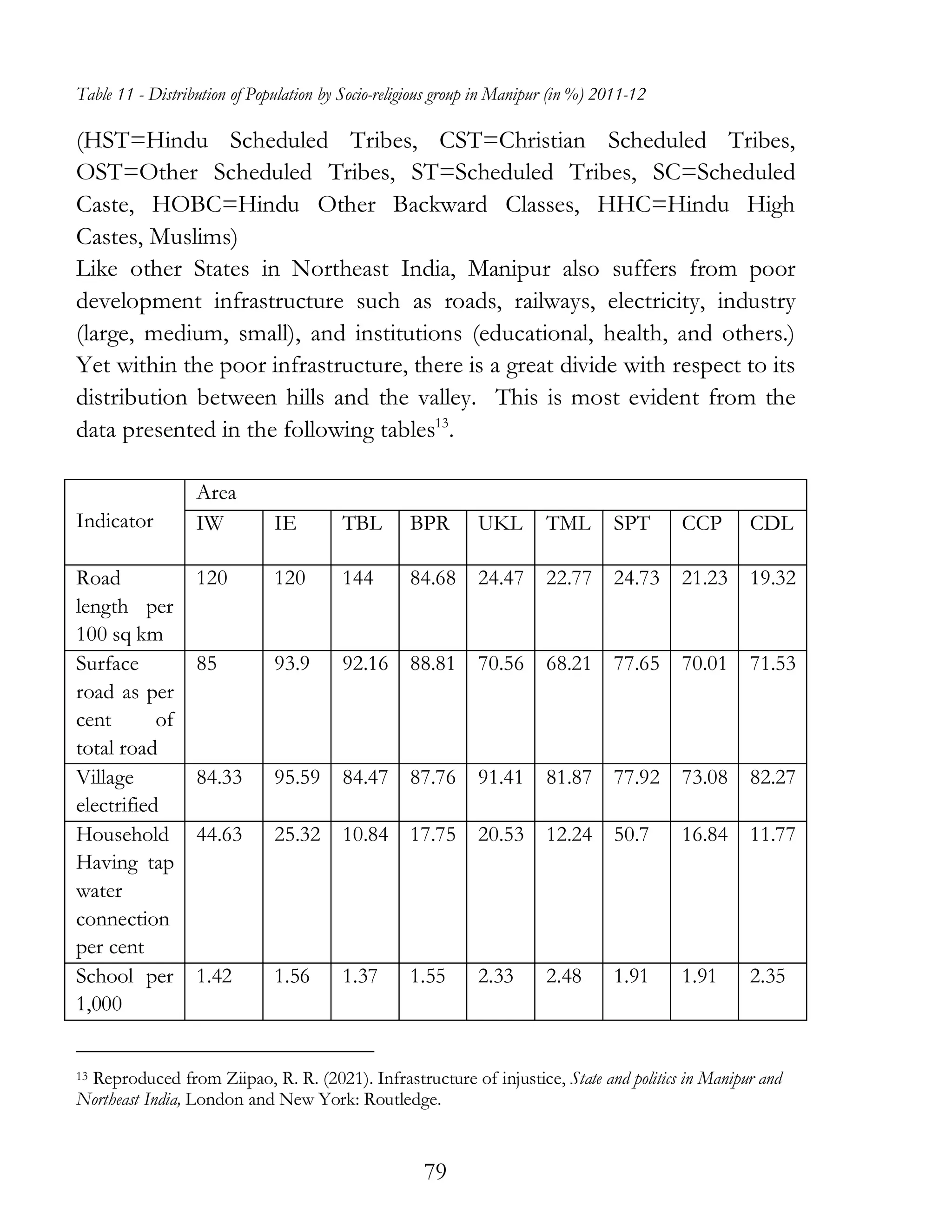 79
Table 11 - Distribution of Population by Socio-religious group in Manipur (in %) 2011-12
(HST=Hindu Scheduled Tribes, CST=Christian Scheduled Tribes,
OST=Other Scheduled Tribes, ST=Scheduled Tribes, SC=Scheduled
Caste, HOBC=Hindu Other Backward Classes, HHC=Hindu High
Castes, Muslims)
Like other States in Northeast India, Manipur also suffers from poor
development infrastructure such as roads, railways, electricity, industry
(large, medium, small), and institutions (educational, health, and others.)
Yet within the poor infrastructure, there is a great divide with respect to its
distribution between hills and the valley. This is most evident from the
data presented in the following tables13
.
Indicator
Area
IW IE TBL BPR UKL TML SPT CCP CDL
Road
length per
100 sq km
120 120 144 84.68 24.47 22.77 24.73 21.23 19.32
Surface
road as per
cent of
total road
85 93.9 92.16 88.81 70.56 68.21 77.65 70.01 71.53
Village
electrified
84.33 95.59 84.47 87.76 91.41 81.87 77.92 73.08 82.27
Household
Having tap
water
connection
per cent
44.63 25.32 10.84 17.75 20.53 12.24 50.7 16.84 11.77
School per
1,000
1.42 1.56 1.37 1.55 2.33 2.48 1.91 1.91 2.35
13 Reproduced from Ziipao, R. R. (2021). Infrastructure of injustice, State and politics in Manipur and
Northeast India, London and New York: Routledge.
 