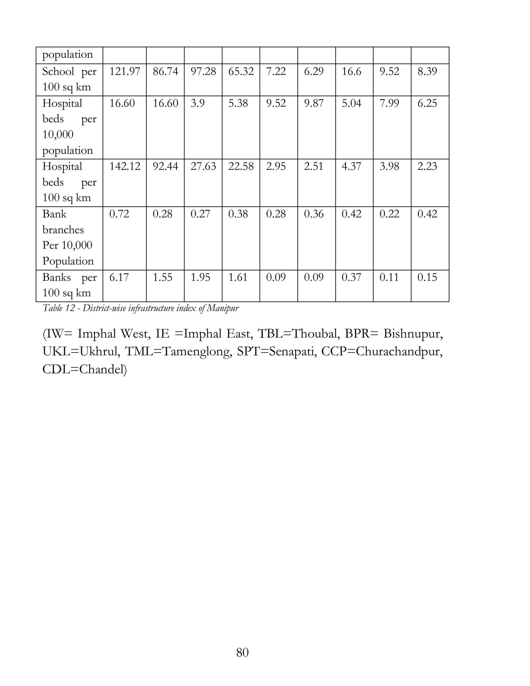 80
population
School per
100 sq km
121.97 86.74 97.28 65.32 7.22 6.29 16.6 9.52 8.39
Hospital
beds per
10,000
population
16.60 16.60 3.9 5.38 9.52 9.87 5.04 7.99 6.25
Hospital
beds per
100 sq km
142.12 92.44 27.63 22.58 2.95 2.51 4.37 3.98 2.23
Bank
branches
Per 10,000
Population
0.72 0.28 0.27 0.38 0.28 0.36 0.42 0.22 0.42
Banks per
100 sq km
6.17 1.55 1.95 1.61 0.09 0.09 0.37 0.11 0.15
Table 12 - District-wise infrastructure index of Manipur
(IW= Imphal West, IE =Imphal East, TBL=Thoubal, BPR= Bishnupur,
UKL=Ukhrul, TML=Tamenglong, SPT=Senapati, CCP=Churachandpur,
CDL=Chandel)
 
