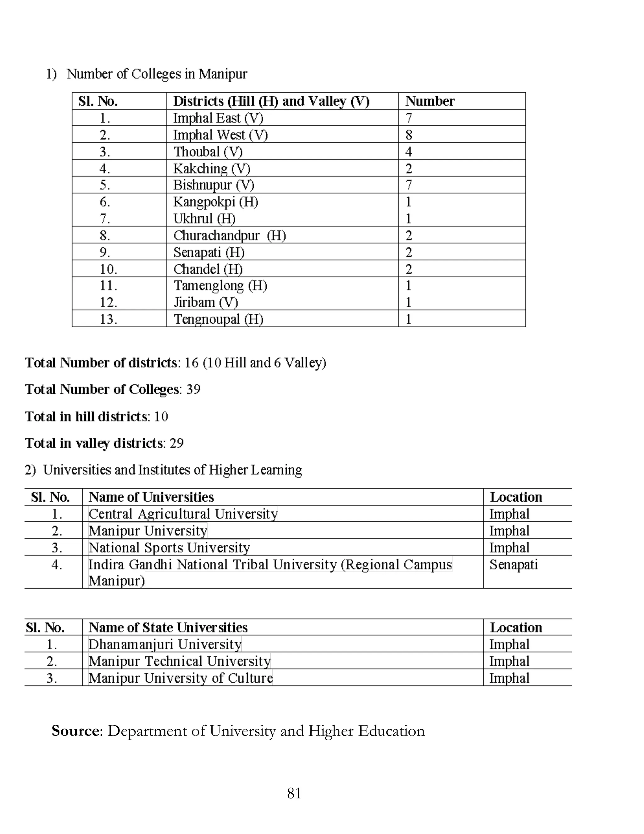 81
Source: Department of University and Higher Education
 