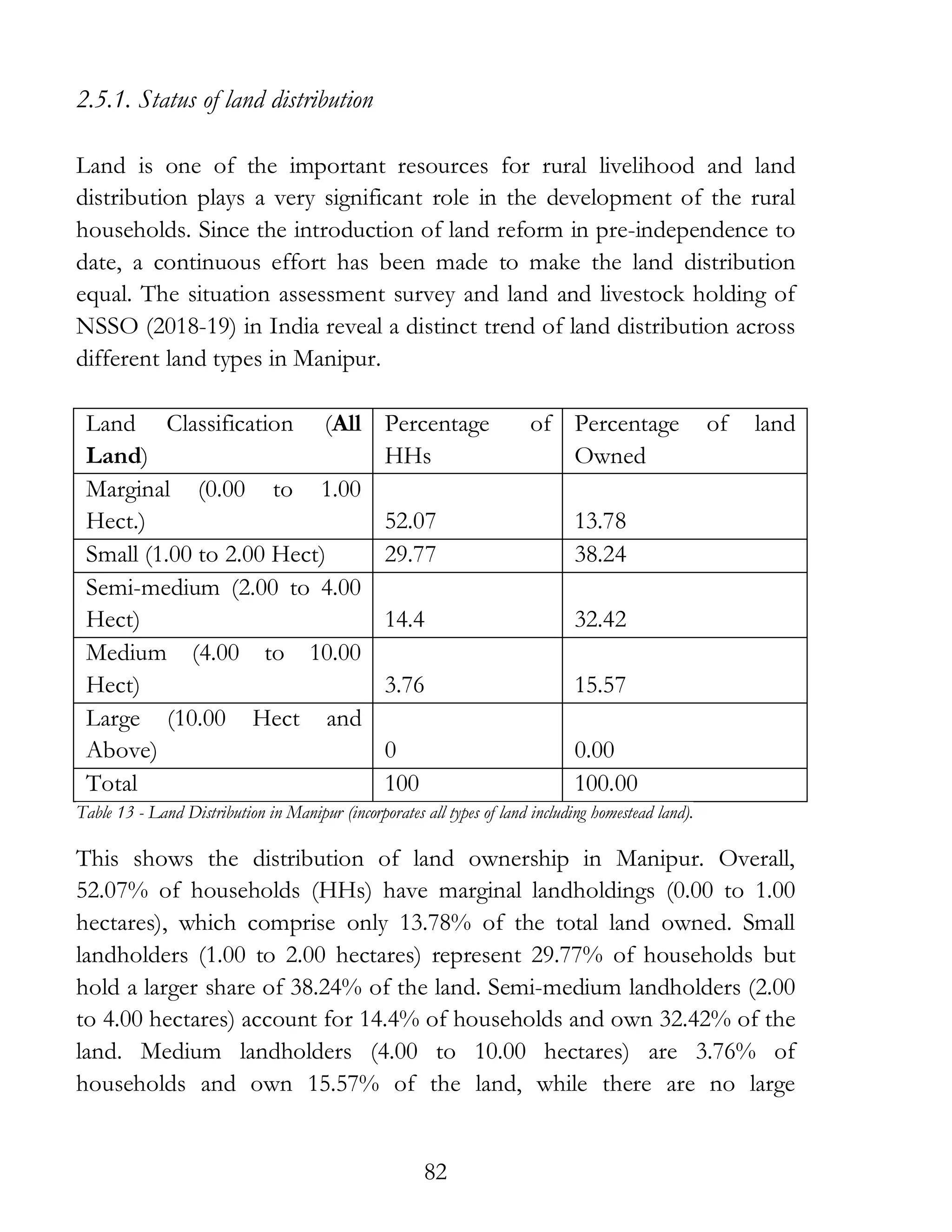 82
2.5.1. Status of land distribution
Land is one of the important resources for rural livelihood and land
distribution plays a very significant role in the development of the rural
households. Since the introduction of land reform in pre-independence to
date, a continuous effort has been made to make the land distribution
equal. The situation assessment survey and land and livestock holding of
NSSO (2018-19) in India reveal a distinct trend of land distribution across
different land types in Manipur.
Land Classification (All
Land)
Percentage of
HHs
Percentage of land
Owned
Marginal (0.00 to 1.00
Hect.) 52.07 13.78
Small (1.00 to 2.00 Hect) 29.77 38.24
Semi-medium (2.00 to 4.00
Hect) 14.4 32.42
Medium (4.00 to 10.00
Hect) 3.76 15.57
Large (10.00 Hect and
Above) 0 0.00
Total 100 100.00
Table 13 - Land Distribution in Manipur (incorporates all types of land including homestead land).
This shows the distribution of land ownership in Manipur. Overall,
52.07% of households (HHs) have marginal landholdings (0.00 to 1.00
hectares), which comprise only 13.78% of the total land owned. Small
landholders (1.00 to 2.00 hectares) represent 29.77% of households but
hold a larger share of 38.24% of the land. Semi-medium landholders (2.00
to 4.00 hectares) account for 14.4% of households and own 32.42% of the
land. Medium landholders (4.00 to 10.00 hectares) are 3.76% of
households and own 15.57% of the land, while there are no large
 