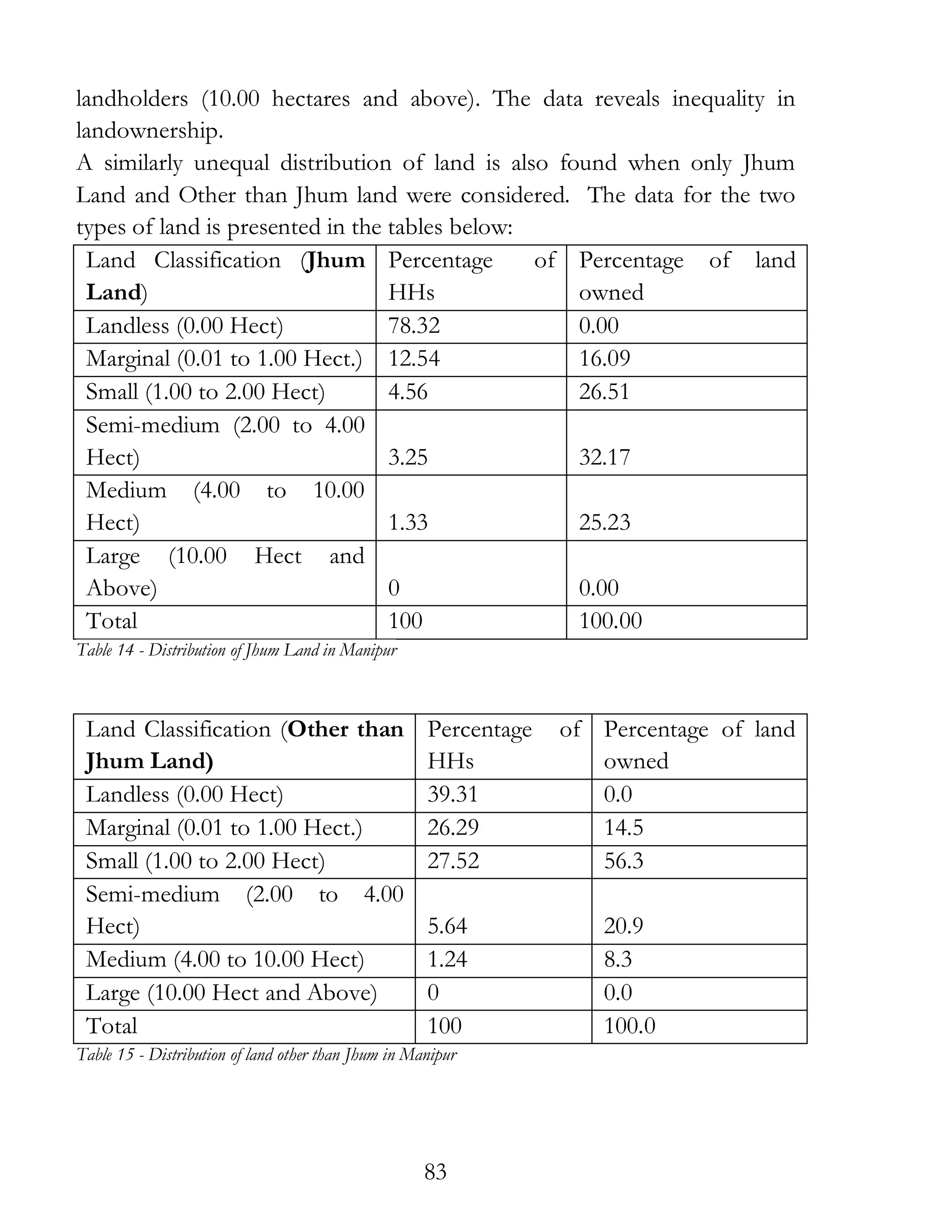 83
landholders (10.00 hectares and above). The data reveals inequality in
landownership.
A similarly unequal distribution of land is also found when only Jhum
Land and Other than Jhum land were considered. The data for the two
types of land is presented in the tables below:
Land Classification (Jhum
Land)
Percentage of
HHs
Percentage of land
owned
Landless (0.00 Hect) 78.32 0.00
Marginal (0.01 to 1.00 Hect.) 12.54 16.09
Small (1.00 to 2.00 Hect) 4.56 26.51
Semi-medium (2.00 to 4.00
Hect) 3.25 32.17
Medium (4.00 to 10.00
Hect) 1.33 25.23
Large (10.00 Hect and
Above) 0 0.00
Total 100 100.00
Table 14 - Distribution of Jhum Land in Manipur
Land Classification (Other than
Jhum Land)
Percentage of
HHs
Percentage of land
owned
Landless (0.00 Hect) 39.31 0.0
Marginal (0.01 to 1.00 Hect.) 26.29 14.5
Small (1.00 to 2.00 Hect) 27.52 56.3
Semi-medium (2.00 to 4.00
Hect) 5.64 20.9
Medium (4.00 to 10.00 Hect) 1.24 8.3
Large (10.00 Hect and Above) 0 0.0
Total 100 100.0
Table 15 - Distribution of land other than Jhum in Manipur
 