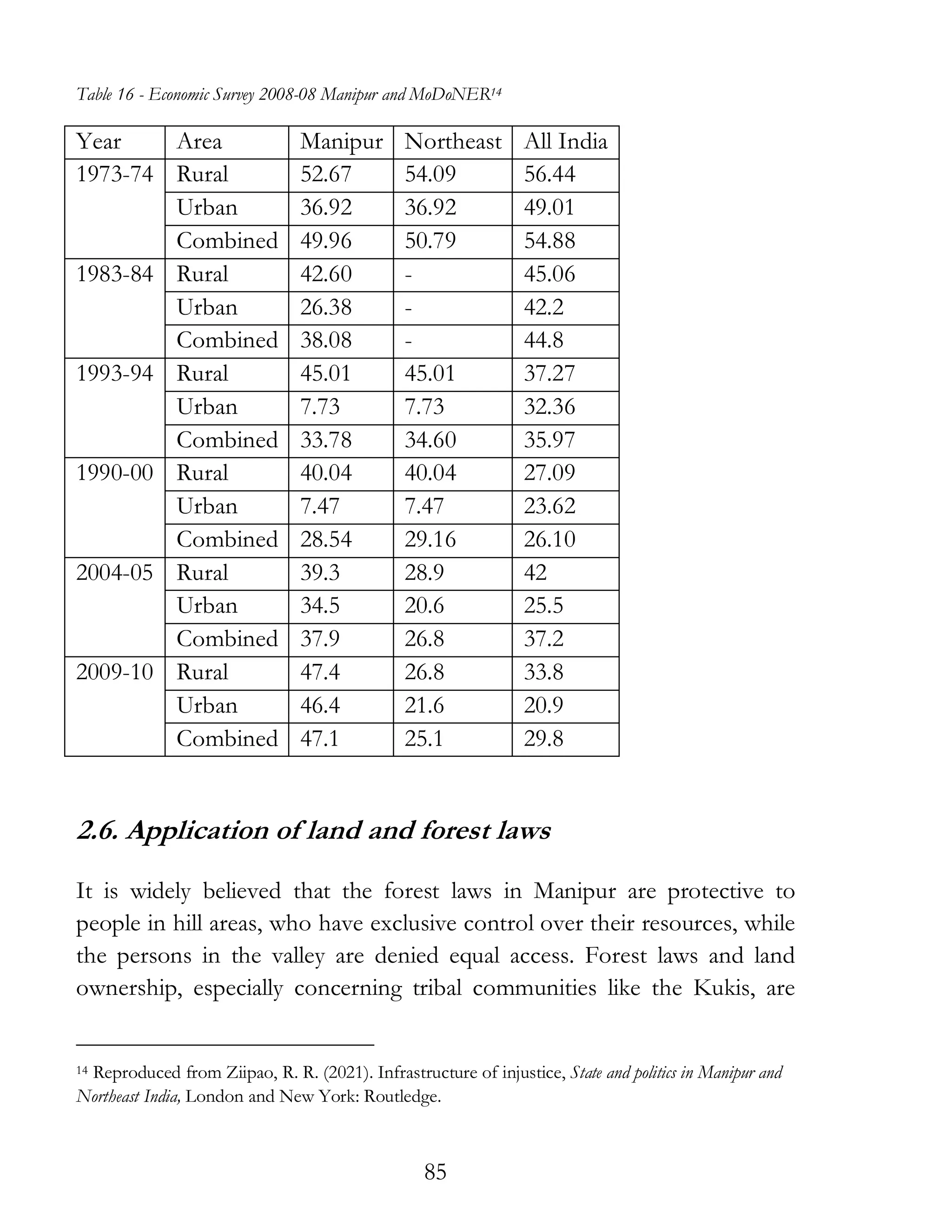 85
Table 16 - Economic Survey 2008-08 Manipur and MoDoNER14
Year Area Manipur Northeast All India
1973-74 Rural 52.67 54.09 56.44
Urban 36.92 36.92 49.01
Combined 49.96 50.79 54.88
1983-84 Rural 42.60 - 45.06
Urban 26.38 - 42.2
Combined 38.08 - 44.8
1993-94 Rural 45.01 45.01 37.27
Urban 7.73 7.73 32.36
Combined 33.78 34.60 35.97
1990-00 Rural 40.04 40.04 27.09
Urban 7.47 7.47 23.62
Combined 28.54 29.16 26.10
2004-05 Rural 39.3 28.9 42
Urban 34.5 20.6 25.5
Combined 37.9 26.8 37.2
2009-10 Rural 47.4 26.8 33.8
Urban 46.4 21.6 20.9
Combined 47.1 25.1 29.8
2.6. Application of land and forest laws
It is widely believed that the forest laws in Manipur are protective to
people in hill areas, who have exclusive control over their resources, while
the persons in the valley are denied equal access. Forest laws and land
ownership, especially concerning tribal communities like the Kukis, are
14 Reproduced from Ziipao, R. R. (2021). Infrastructure of injustice, State and politics in Manipur and
Northeast India, London and New York: Routledge.
 