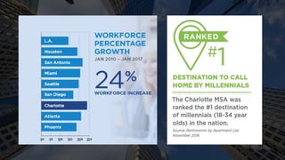 Business & Industry
Cluster Focus
Prosperity for Greater Charlotte 2017-
2022 has identified five targeted industry
“clust...