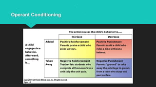 Operant Conditioning
 