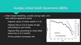 Sudden Infant Death Syndrome (SIDS)
⦿ Infant stops breathing, usually during night, and
dies without apparent cause
• Highest cause of infant death in U.S.
• Highest risk is 4 to 6 weeks of age
(according to your book)
• Highest Risk according to most other
resources is 2-4 months
• Prone position increases risk
 