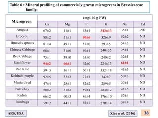 Microgreen
(mg/100 g FW)
Ca Mg P K Na Cd
Arugula 67±2 41±1 63±1 343±13 35±1 ND
Broccoli 88±2 51±1 90±6 326±9 52±2 ND
Brussels sprouts 81±4 49±1 57±0 293±5 54±3 ND
Chinese Cabbage 68±1 31±0 69±1 240±35 25±1 ND
Red Cabbage 75±1 39±0 65±0 240±2 32±1 ND
Cauliﬂower 94±2 66±1 62±0 224±13 61±1 ND
Red Kale 59±3 36±1 60±1 332±18 43±3 ND
Kohlrabi purple 92±5 52±2 77±3 342±7 50±3 ND
Mustard red 47±4 28±1 52±2 289±5 27±1 ND
Pak Choy 58±2 31±2 59±4 284±12 42±5 ND
Radish 66±2 60±3 86±4 176±10 57±4 ND
Rutabaga 59±2 44±1 64±1 270±14 39±4 ND
Table 6 : Mineral profiling of commercially grown microgreens in Brassicaceae
family.
Xiao et al. (2016)
ARS, USA 38
14/5/2018
 
