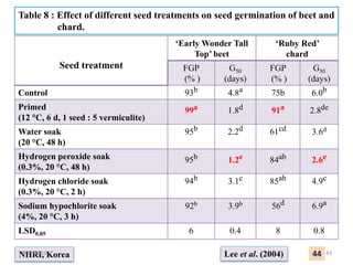 Seed treatment
‘Early Wonder Tall
Top’ beet
‘Ruby Red’
chard
FGP
(% )
G50
(days)
FGP
(% )
G50
(days)
Control 93b 4.8a 75b 6.0b
Primed
(12 °C, 6 d, 1 seed : 5 vermiculite)
99a 1.8d 91a 2.8de
Water soak
(20 °C, 48 h)
95b 2.2d 61cd 3.6d
Hydrogen peroxide soak
(0.3%, 20 °C, 48 h)
95b 1.2e 84ab 2.6e
Hydrogen chloride soak
(0.3%, 20 °C, 2 h)
94b 3.1c 85ab 4.9c
Sodium hypochlorite soak
(4%, 20 °C, 3 h)
92b 3.9b 56d 6.9a
LSD0.05 6 0.4 8 0.8
Table 8 : Effect of different seed treatments on seed germination of beet and
chard.
NHRI, Korea Lee et al. (2004) 44
14/5/2018 43
 