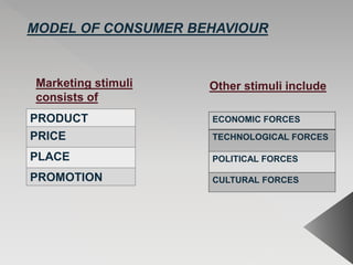 MODEL OF CONSUMER BEHAVIOUR
PRODUCT
PRICE
PLACE
PROMOTION
Marketing stimuli
consists of
Other stimuli include
ECONOMIC FORCES
TECHNOLOGICAL FORCES
POLITICAL FORCES
CULTURAL FORCES
 