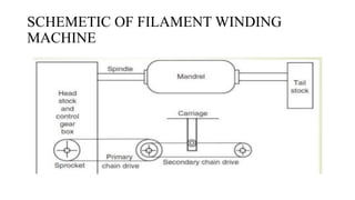 SCHEMETIC OF FILAMENT WINDING
MACHINE
 