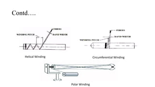 Contd….
Helical Winding Circumferential Winding
Polar Winding
 