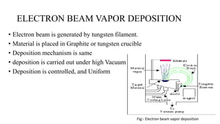 ELECTRON BEAM VAPOR DEPOSITION
• Electron beam is generated by tungsten filament.
• Material is placed in Graphite or tungsten crucible
• Deposition mechanism is same
• deposition is carried out under high Vacuum
• Deposition is controlled, and Uniform
Fig:- Electron beam vapor deposition
 