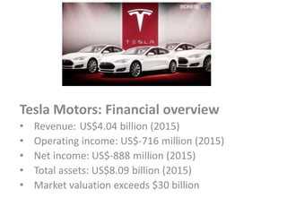 Tesla Motors: Financial overview
• Revenue: US$4.04 billion (2015)
• Operating income: US$-716 million (2015)
• Net income: US$-888 million (2015)
• Total assets: US$8.09 billion (2015)
• Market valuation exceeds $30 billion
 