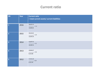 Current ratio
SN Year Current ratio
= total current assets/ current liabilities
1 2016 30,870.74
________ = 2.2
14,083.65
2 2015 39,010.05
________ = 2.9
13,645.50
3 2014 32,687.45
________ = 3.2
10,209.13
4 2013 20,866.87
________ = 2.6
8,132.80
5 2012 17,351.20
________ = 2.8
6,131.44
 