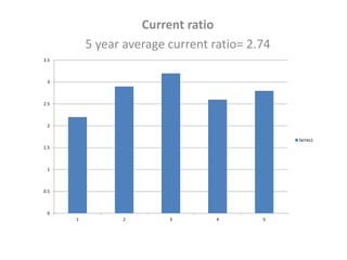 Current ratio
5 year average current ratio= 2.74
0
0.5
1
1.5
2
2.5
3
3.5
1 2 3 4 5
Series1
 