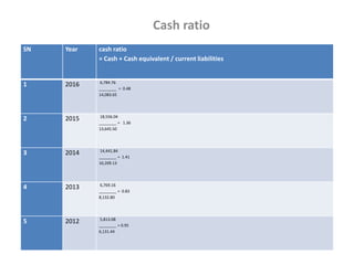 Cash ratio
SN Year cash ratio
= Cash + Cash equivalent / current liabilities
1 2016 6,784.76
________ = 0.48
14,083.65
2 2015 18,556.04
________ = 1.36
13,645.50
3 2014 14,441.84
________ = 1.41
10,209.13
4 2013 6,769.16
________ = 0.83
8,132.80
5 2012 5,813.08
________ = 0.95
6,131.44
 